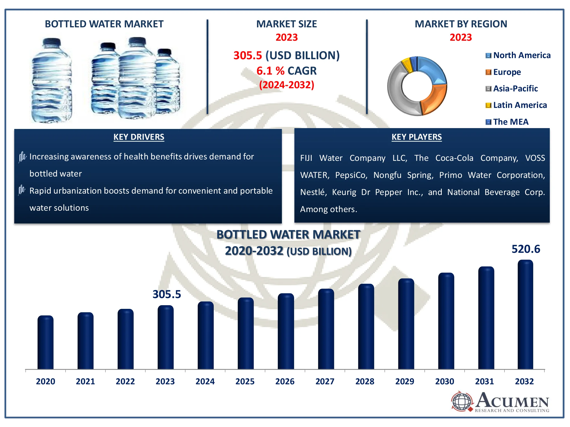 Bottled Water Market Size Bottled Water Market Highlights