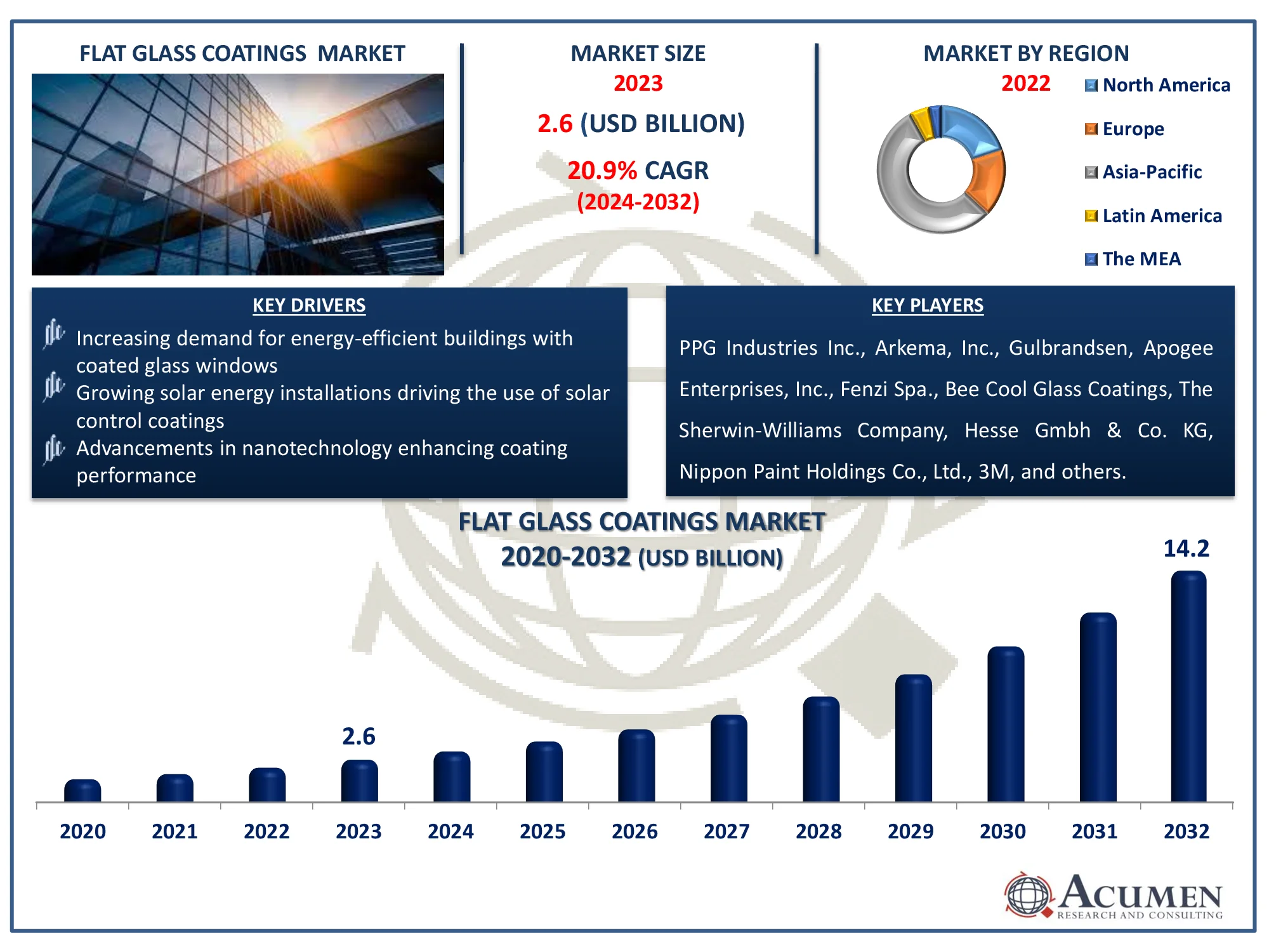 Flat Glass Coatings Market size Flat Glass Coatings Market Dynamics