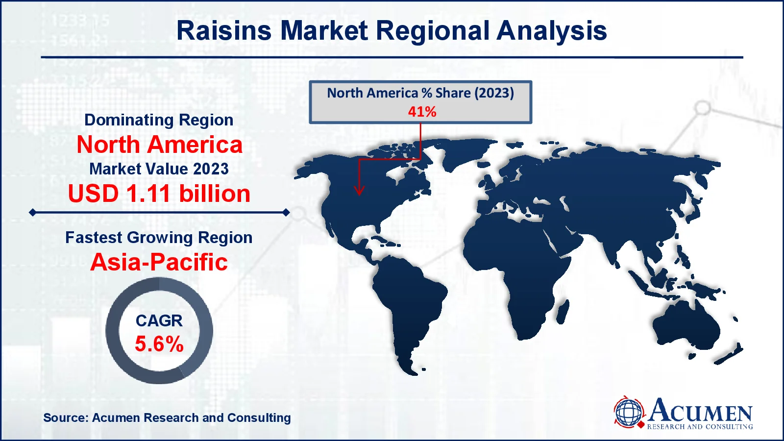 Raisins Market Growth Raisins Market Drivers