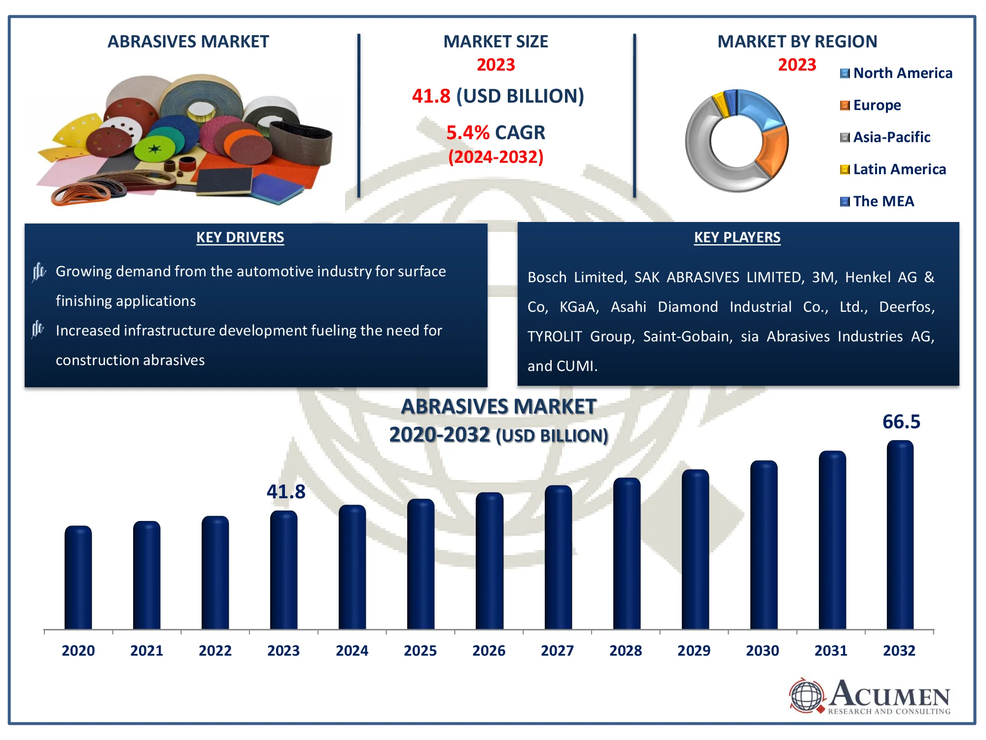 Abrasives Market Size Abrasives Market Dynamics