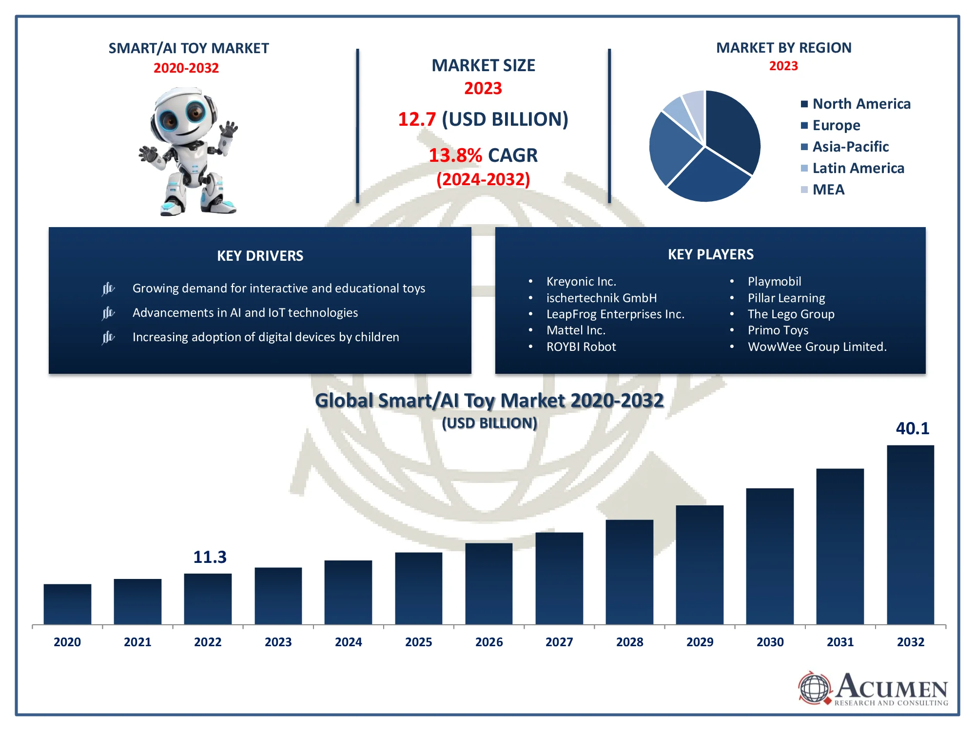 Smart/AI Toy Market Size Smart/AI Toy Market Trends