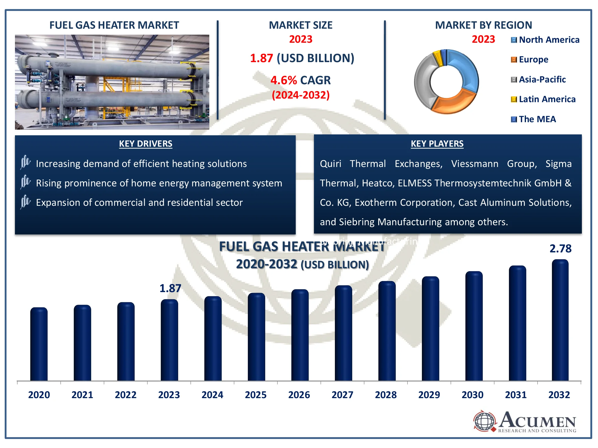 Fuel Gas Heater Market Highlights