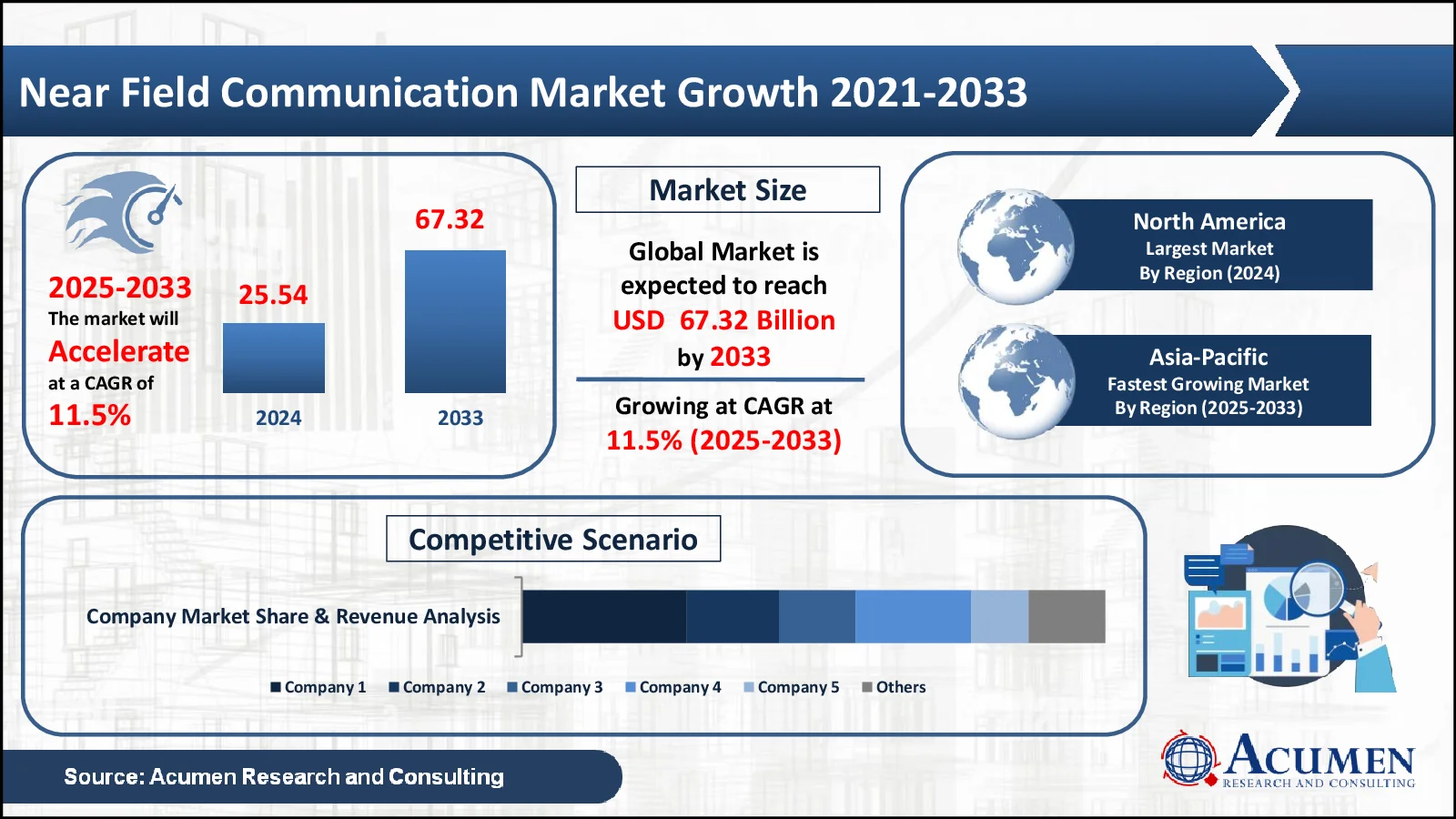 Near Field Communication Market Forecast Report