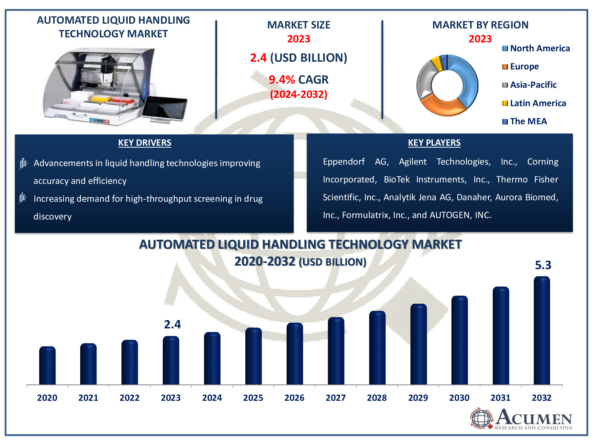 Automated Liquid Handling Technology Market Size Automated Liquid Handling Technology Market Dynamics