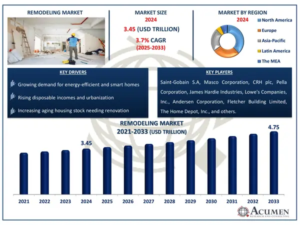 Remodeling Market Size Remodeling Market Highlights