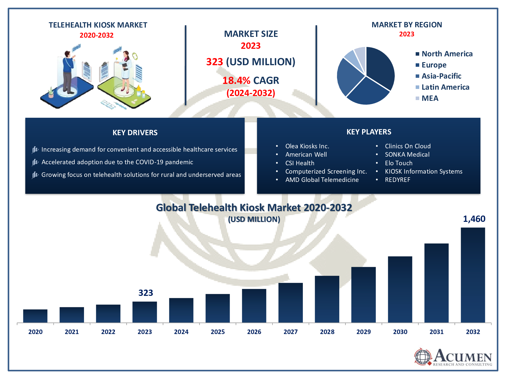 Telehealth Kiosk Market Size Telehealth Kiosk Market Trends