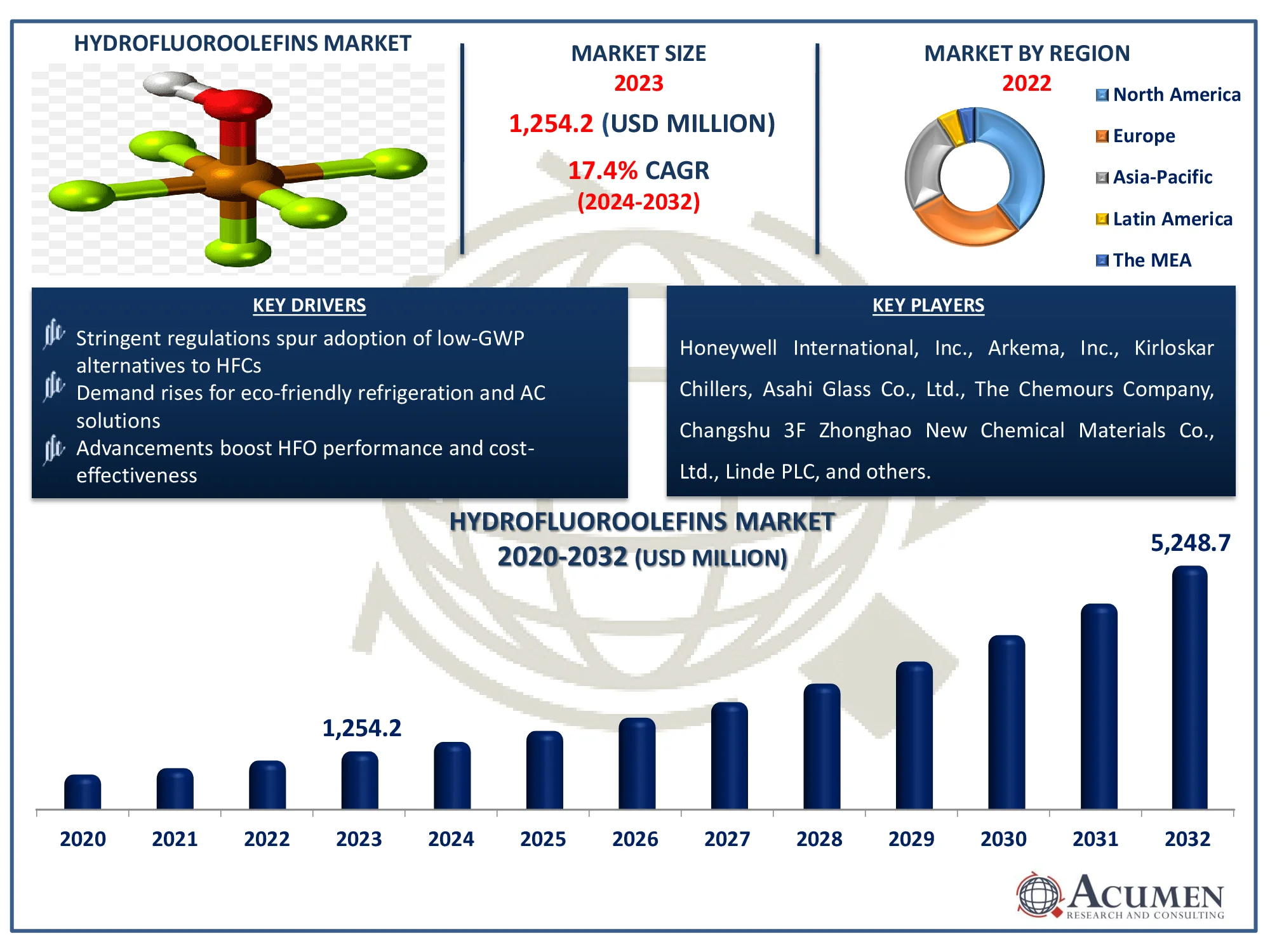 Chart illustrating the growth of the Hydrofluoroolefins Market from USD 1,254.2 million in 2023 to USD 5,248.7 million by 2032 with a CAGR of 17.4%.