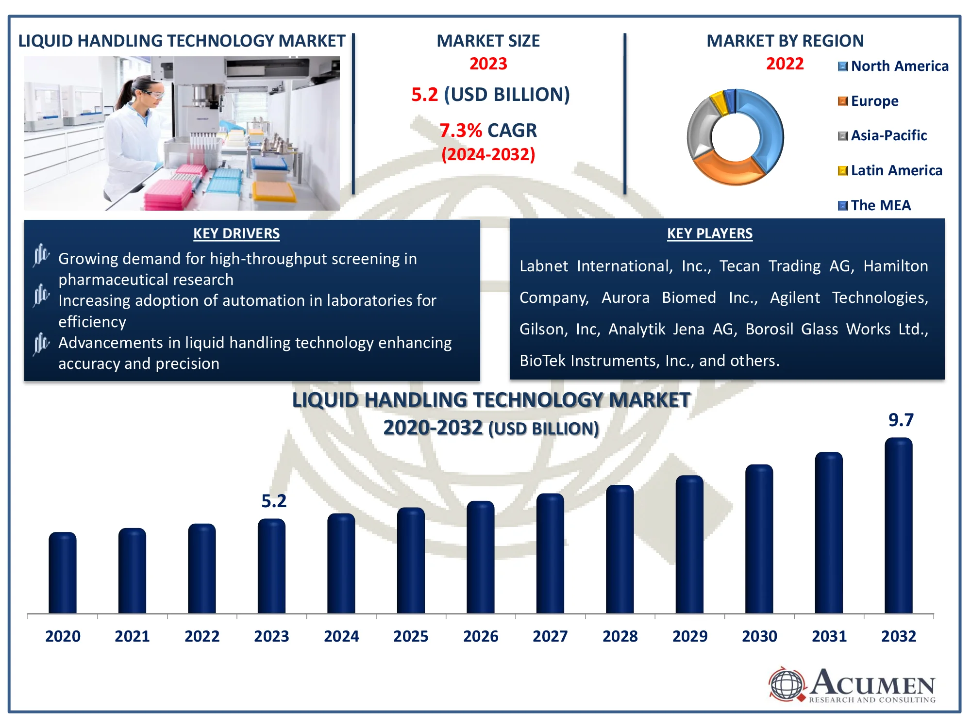 Liquid Handling Technology Market Size Liquid Handling Technology Market Dynamics
