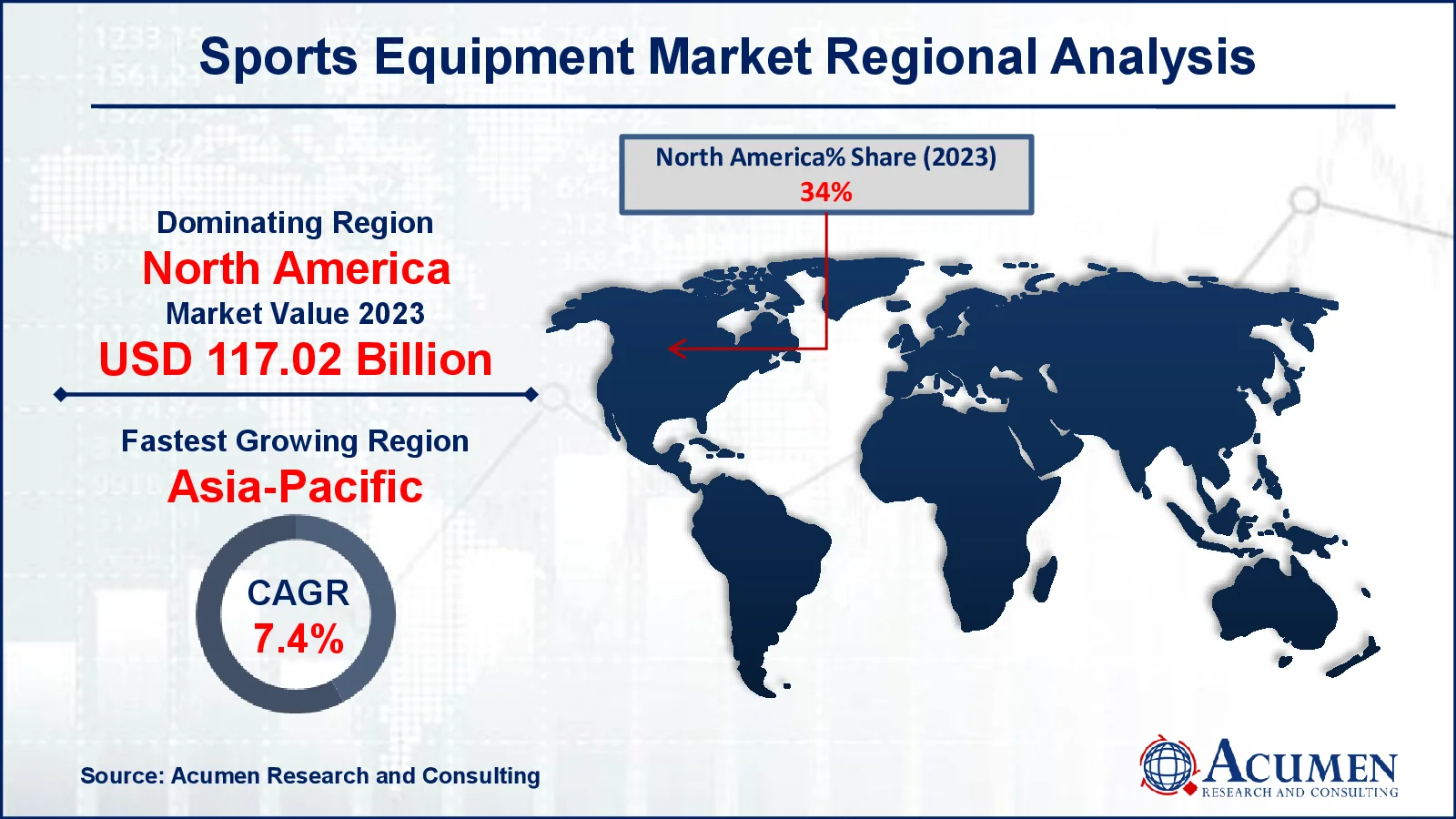 Sports Equipment Market Share Sports Equipment Market Drivers