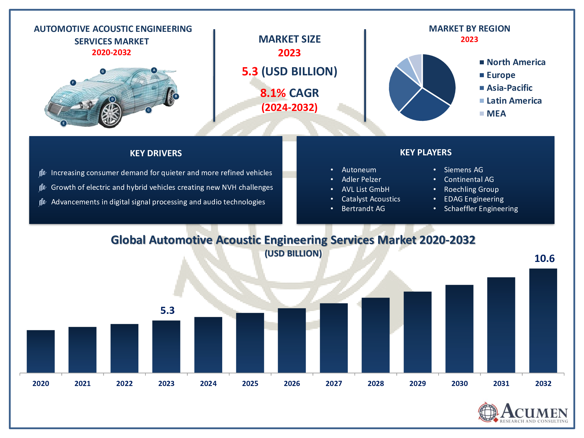 Automotive Acoustic Engineering Services Market Size Automotive Acoustic Engineering Services Market Trends