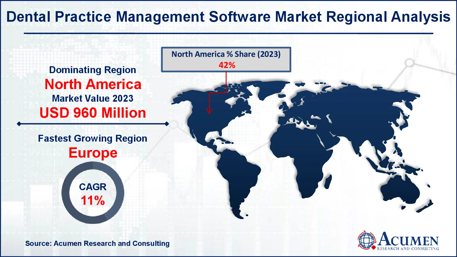 Dental Practice Management Software Market Share Dental Practice Management Software Market Drivers