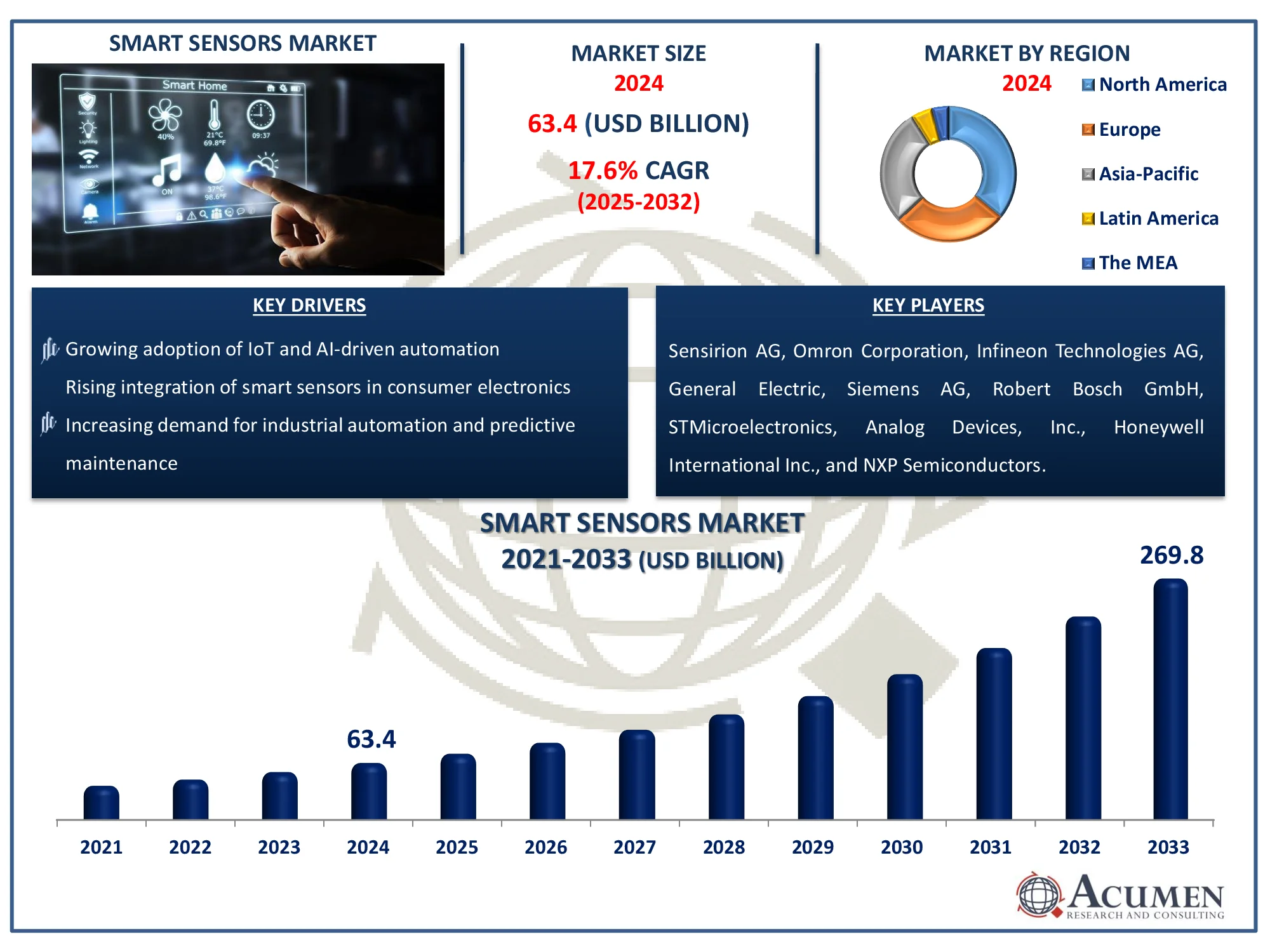 Smart Sensors Market Share Report Smart Sensors Market Forecast Report
