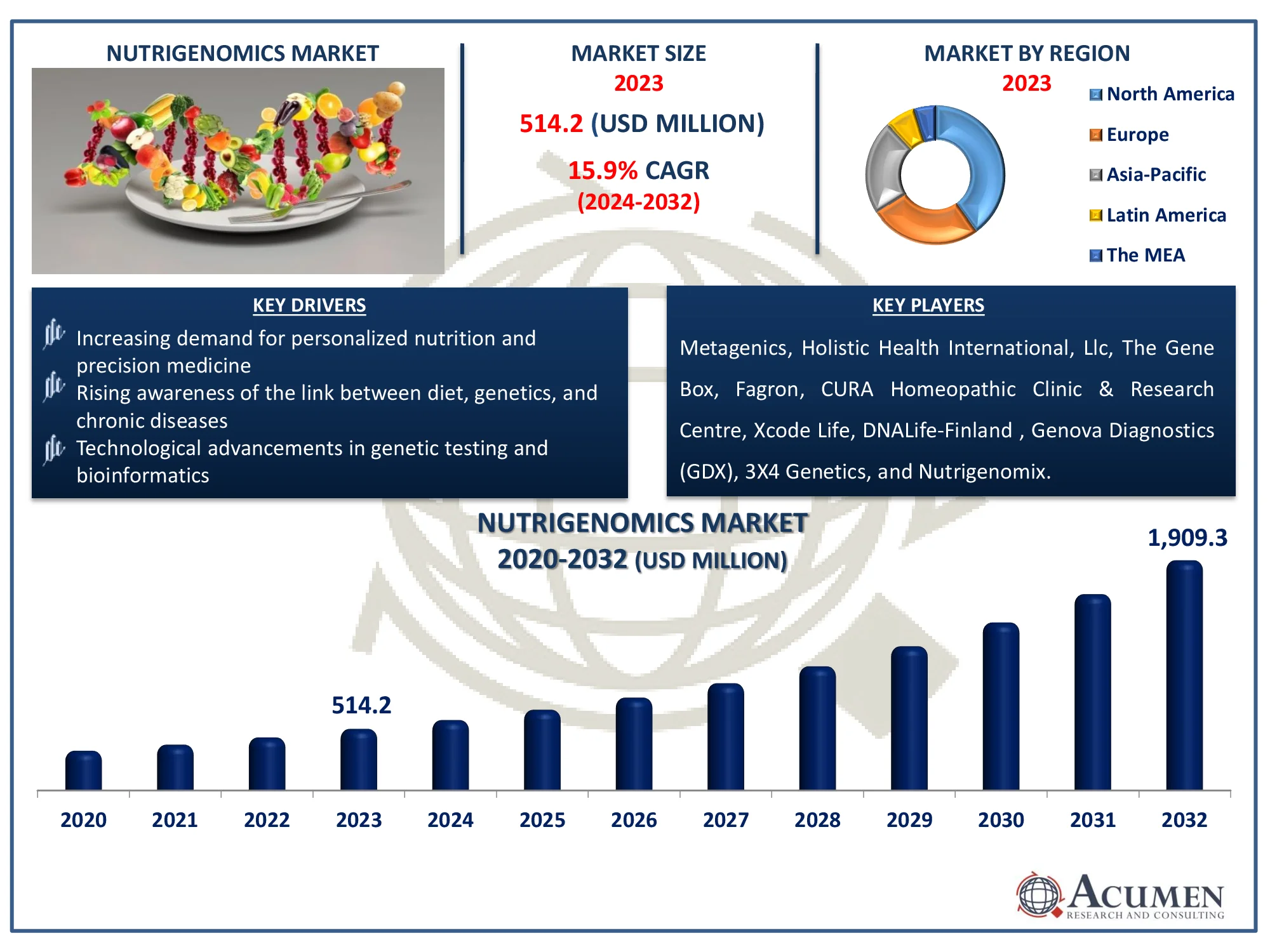 Nutrigenomics Market Size Nutrigenomics Market Dynamicshttps://www.acumenresearchandconsulting.com/reportimages/cfef3a25ac6b81b70d2207ec41d6fc9d.webp