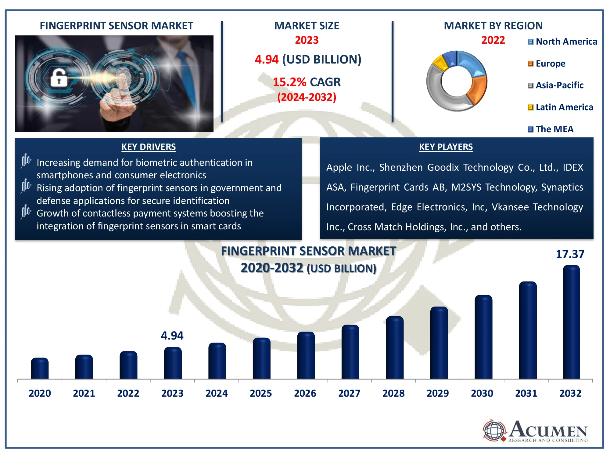Fingerprint Sensors Market Size Fingerprint Sensor Market Dynamics