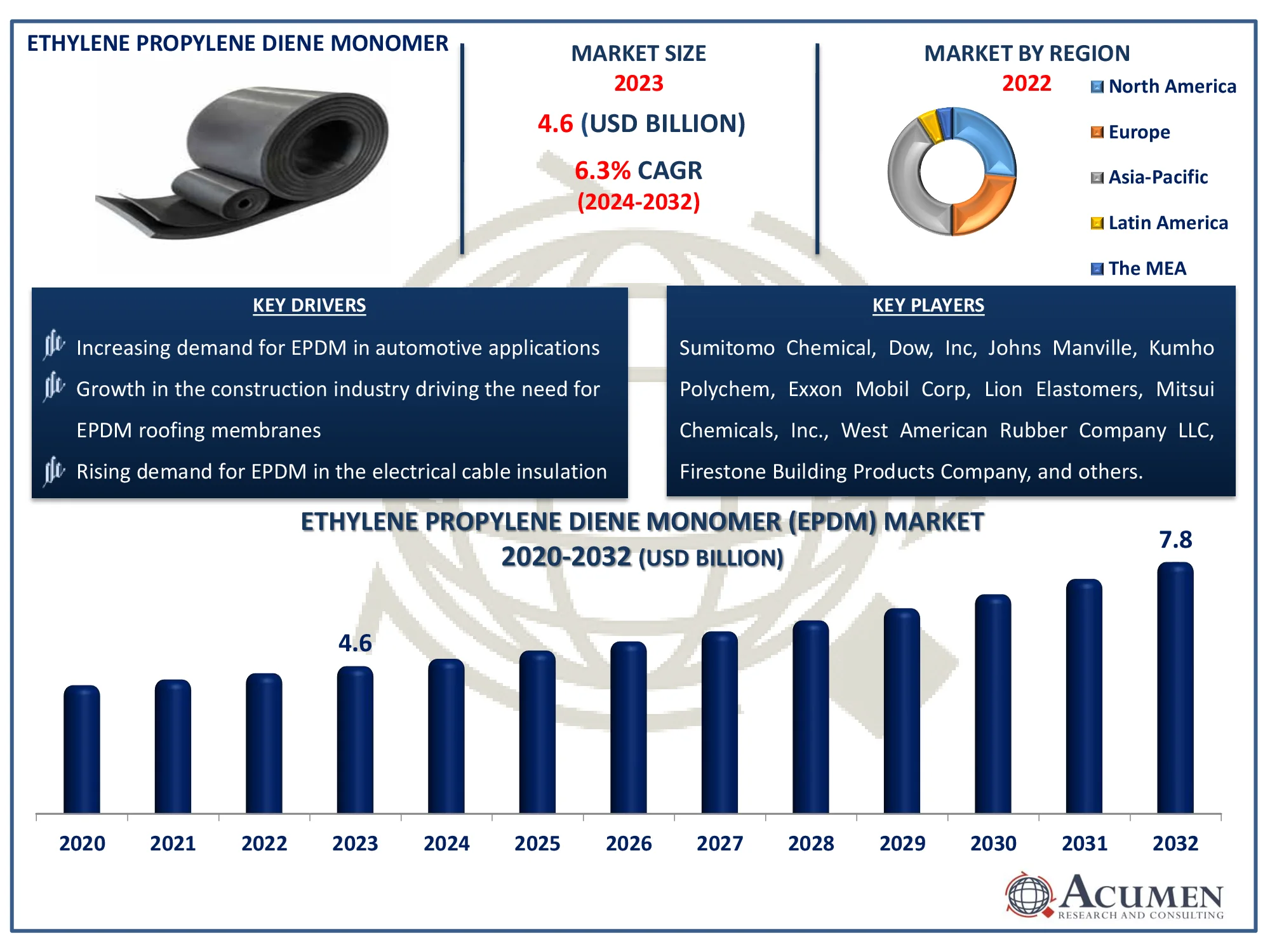 Ethylene Propylene Diene Monomer Market Size Report Ethylene Propylene Diene Monomer Market Highlights