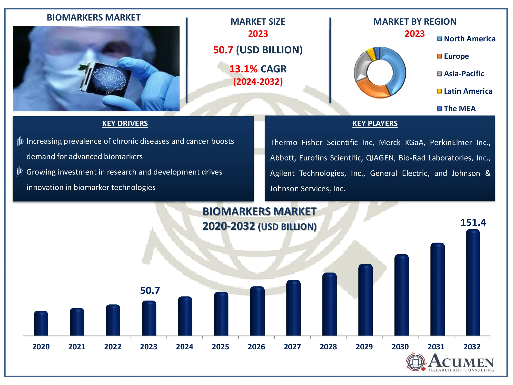 Biomarkers Market Forcast Biomarkers Market Size