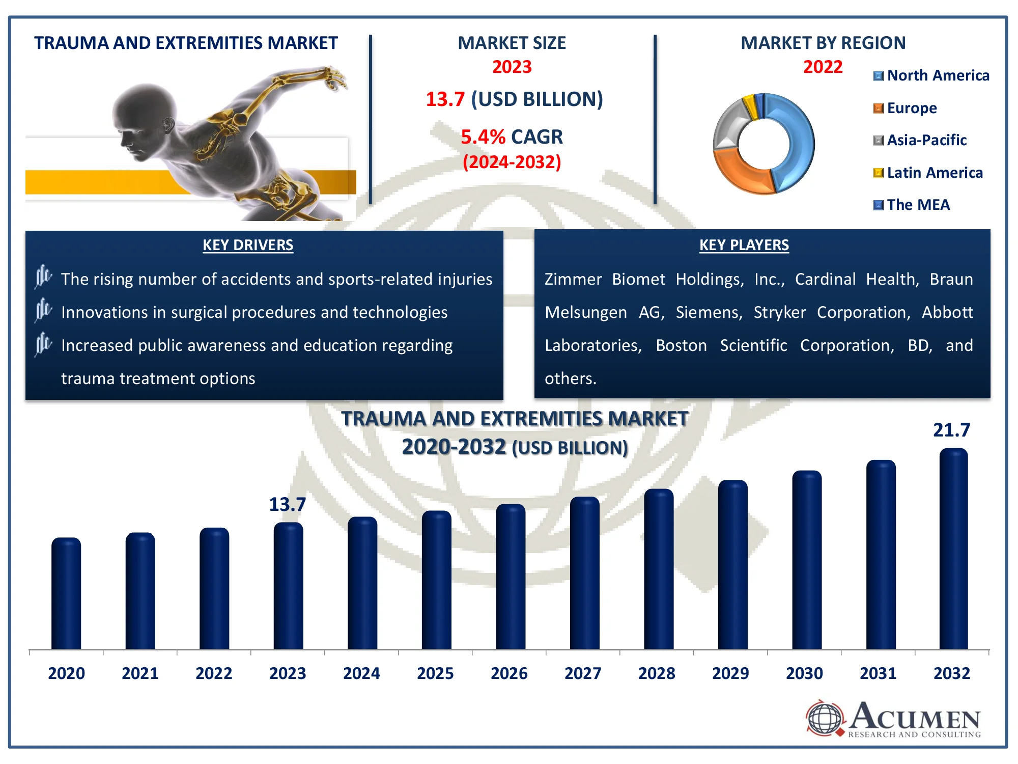 Trauma and Extremities Market Size Trauma and Extremities Market Dynamics