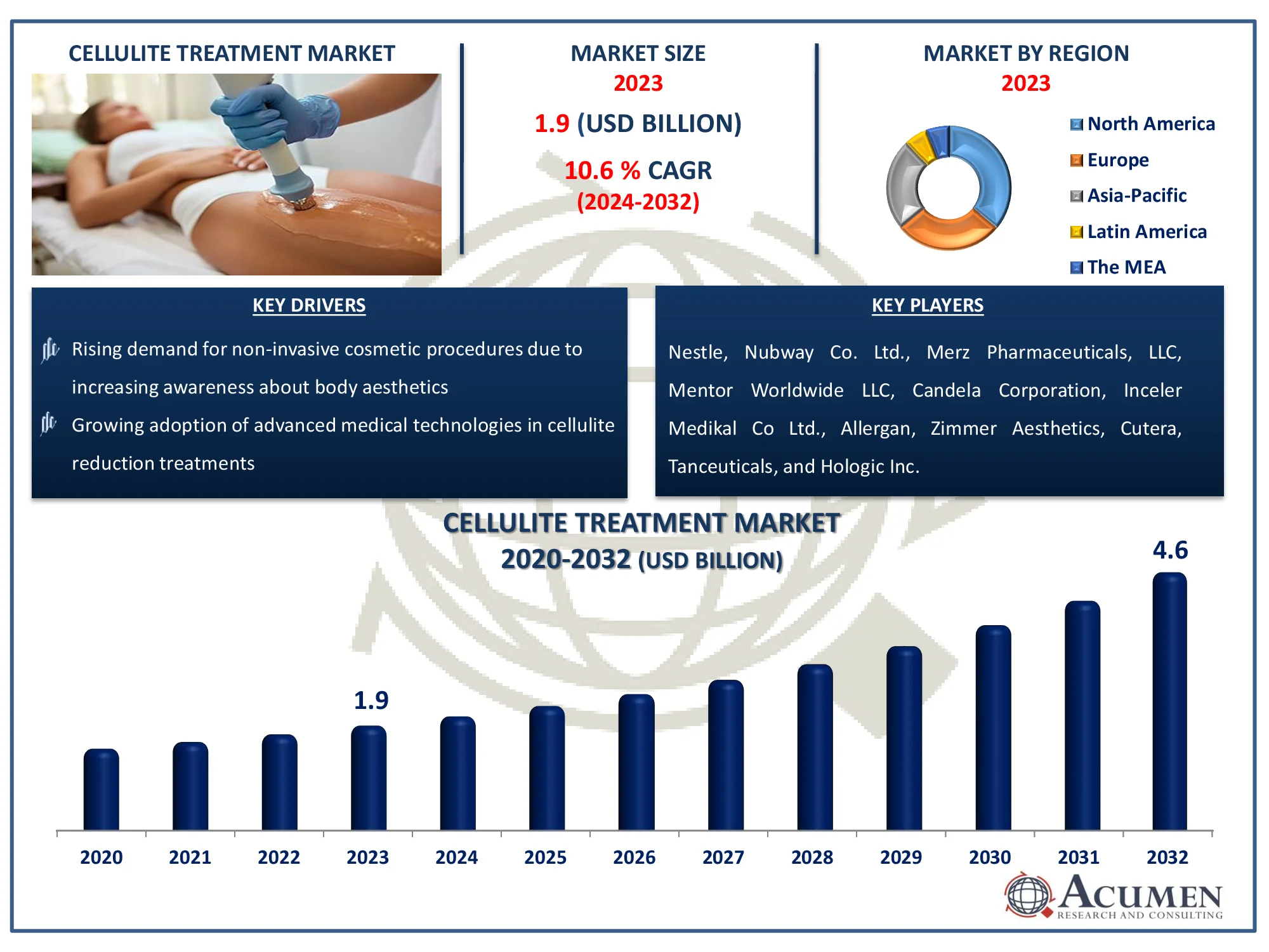 Cellulite Treatment Market Size Cellulite Treatment Market Dynamics