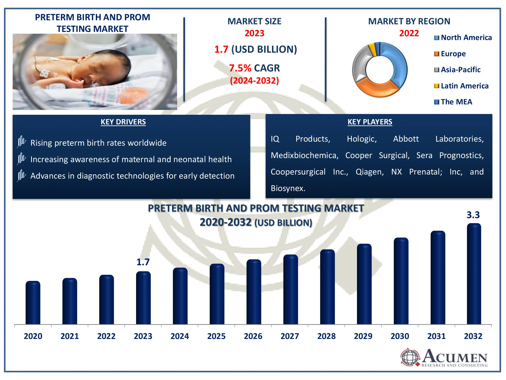 Preterm Birth And PROM Testing Market Size Preterm Birth And PROM Testing Market Highlights