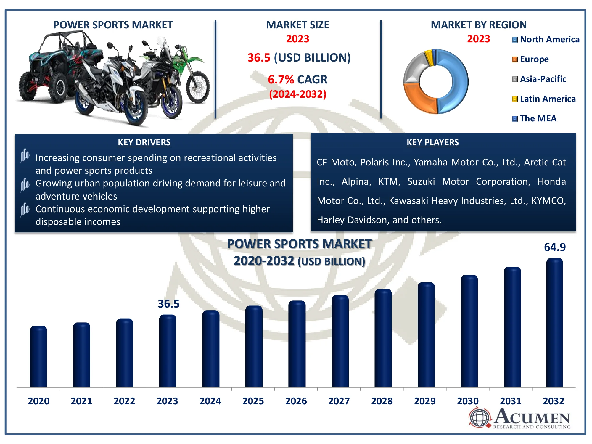 Power Sports Market Share Power Sports Market Analysis Report