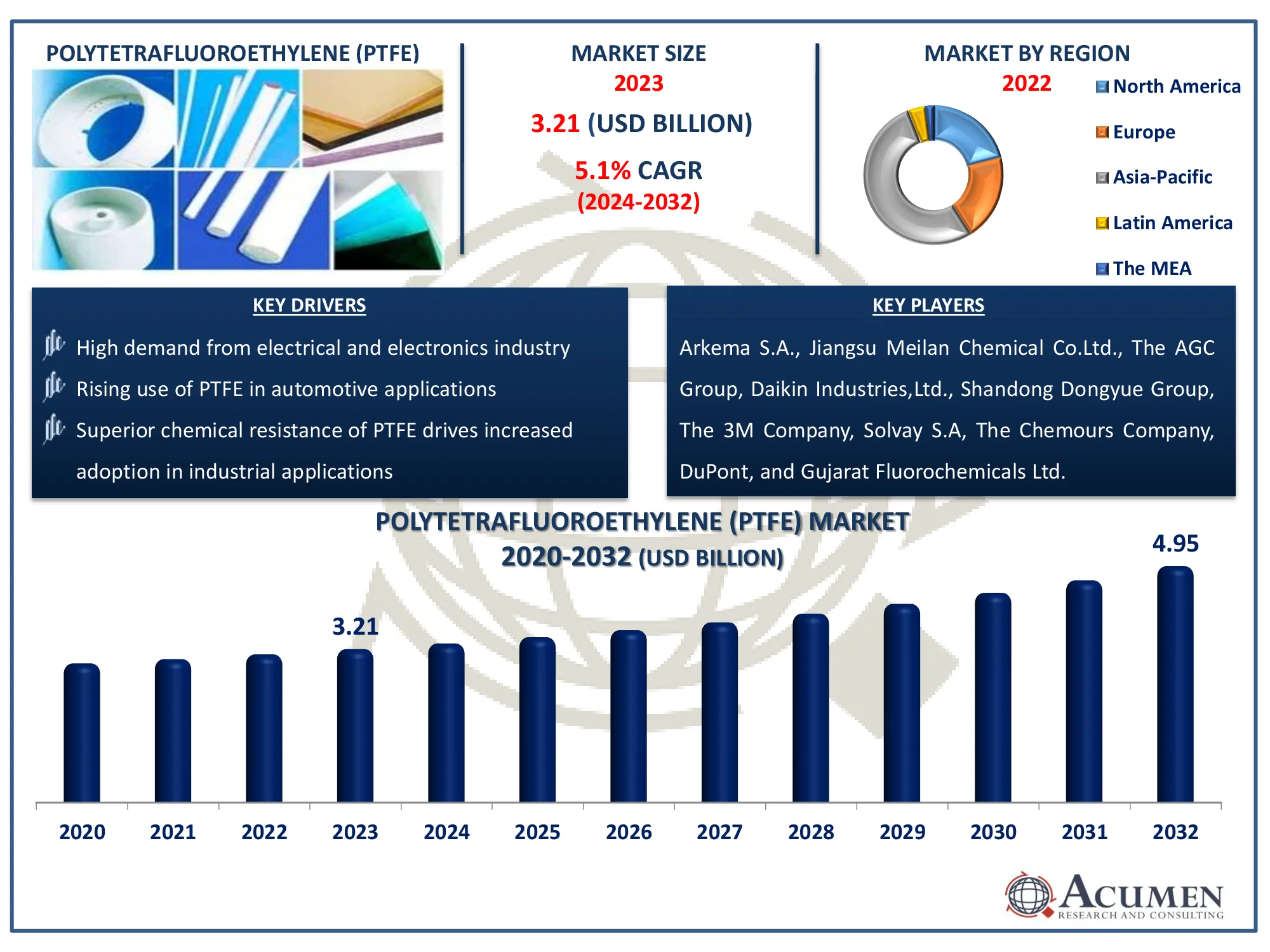 Polytetrafluoroethylene (PTFE) Market Size Report Polytetrafluoroethylene (PTFE) Market Highlights