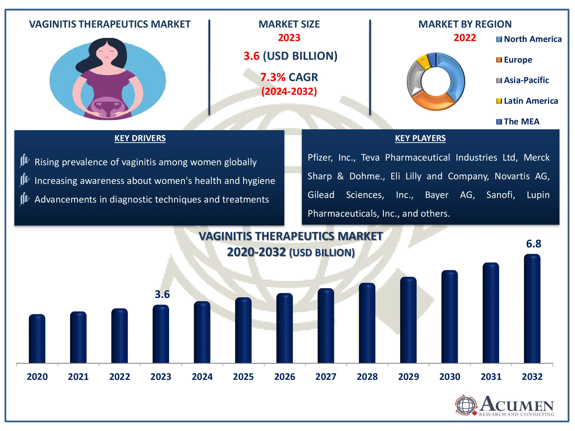 Vaginitis Therapeutics Market Size Vaginitis Therapeutics Market Dynamics
