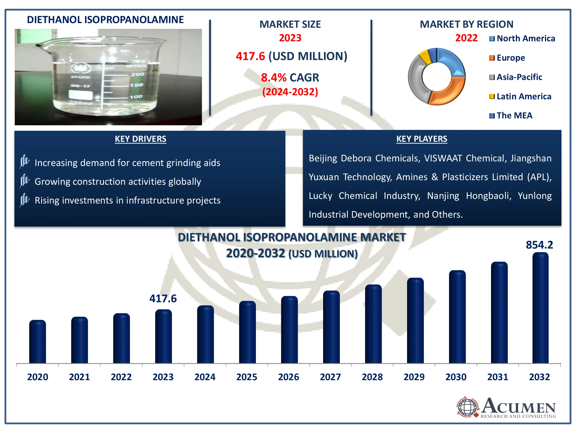 Diethanol Isopropanolamine Market Size Diethanol Isopropanolamine Market Dynamics