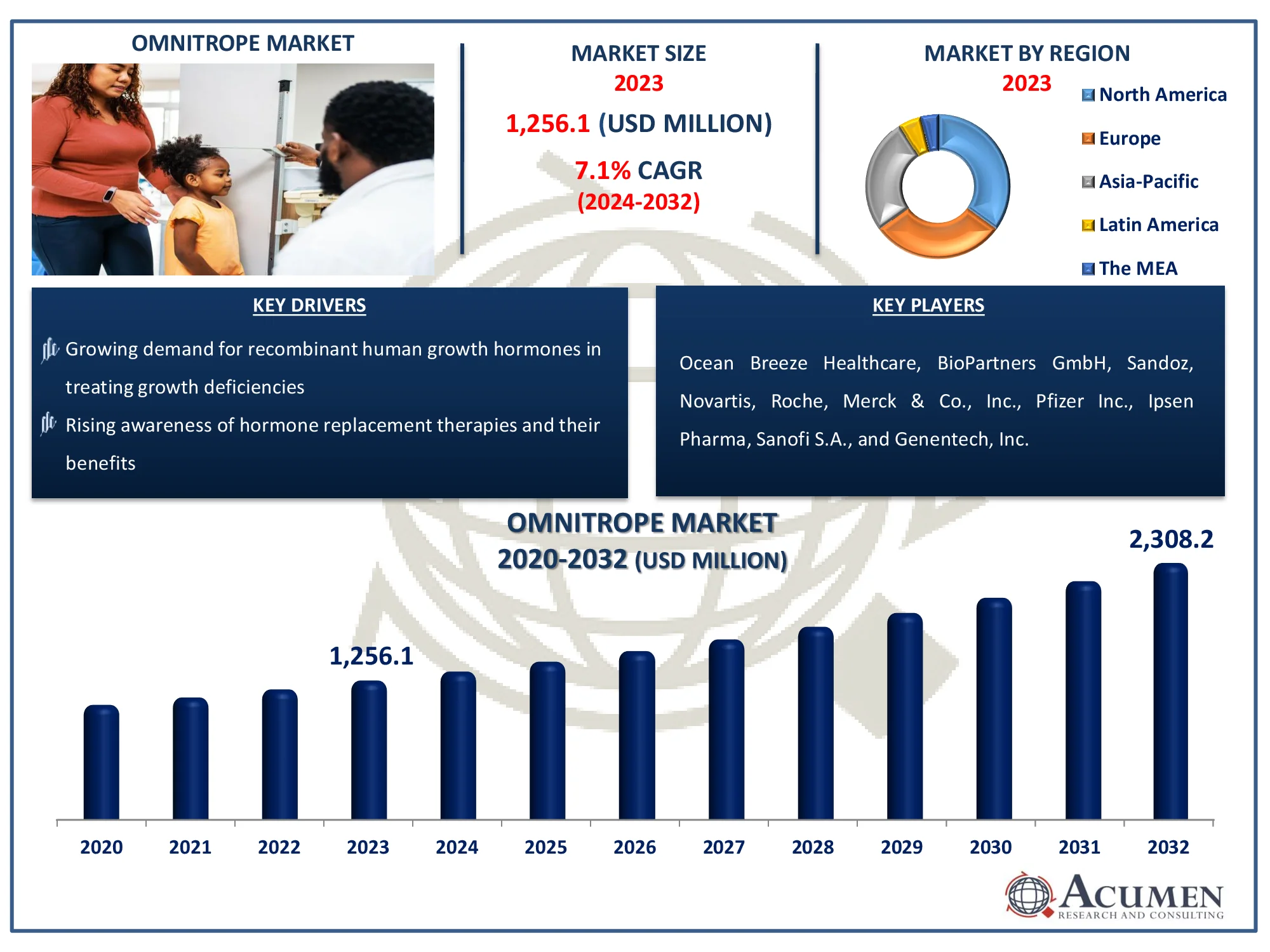 Omnitrope Market Size Omnitrope Market Dynamics