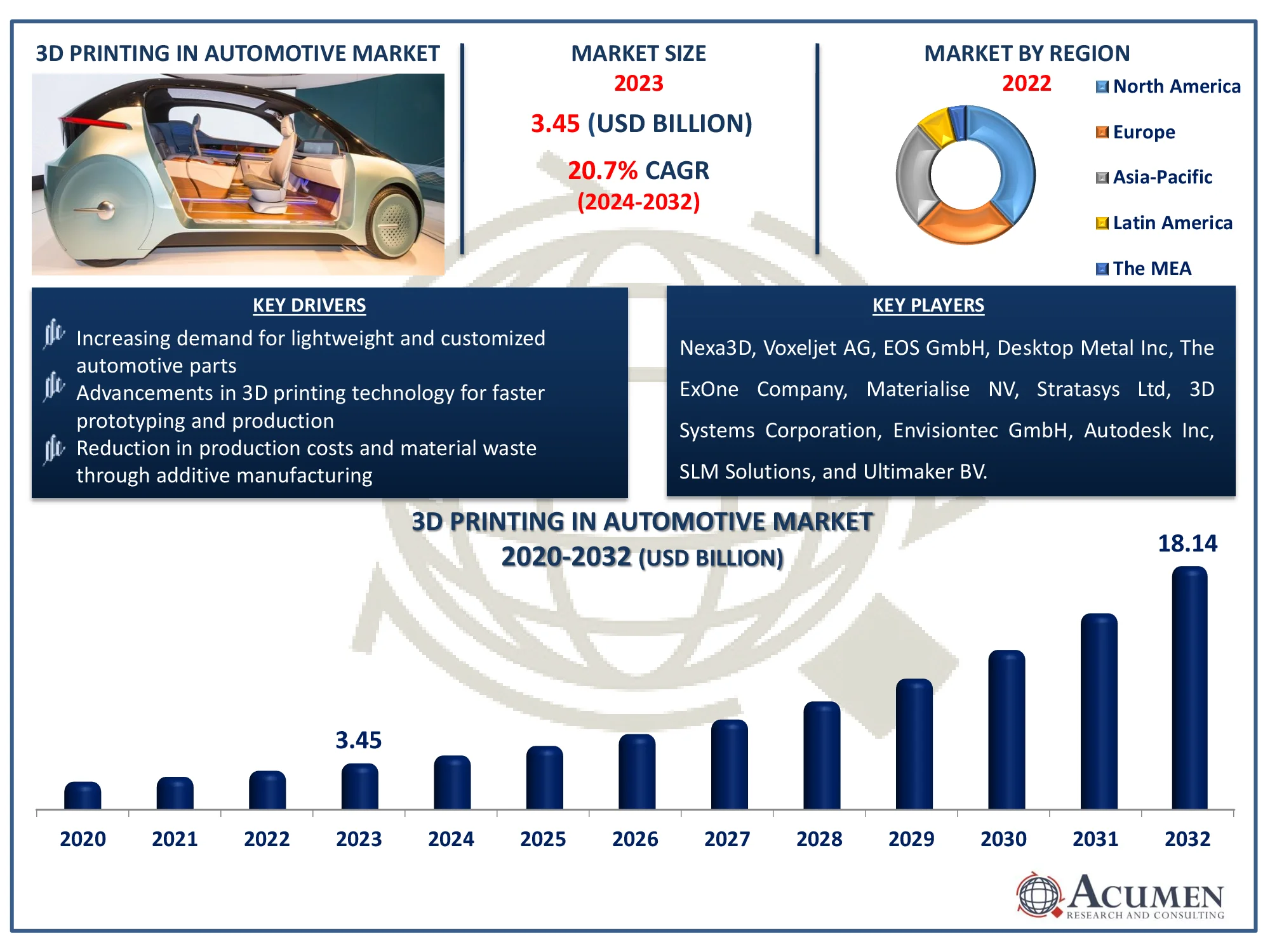 3D Printing in Automotive Market Dynamics