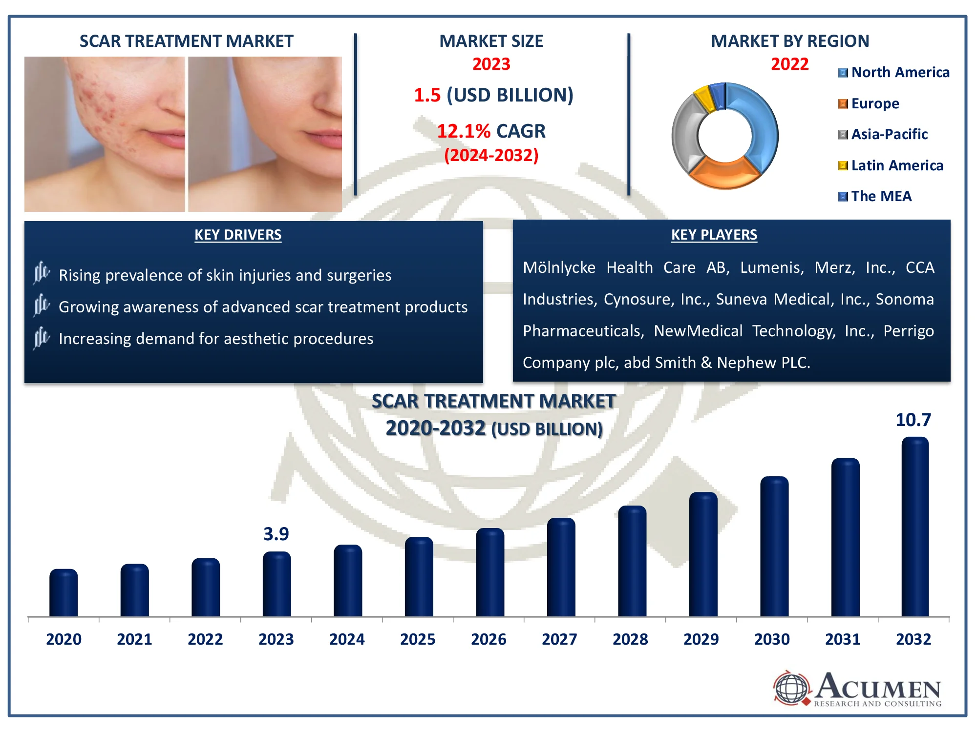 Scar Treatment Market Size Scar Treatment Market Dynamics
