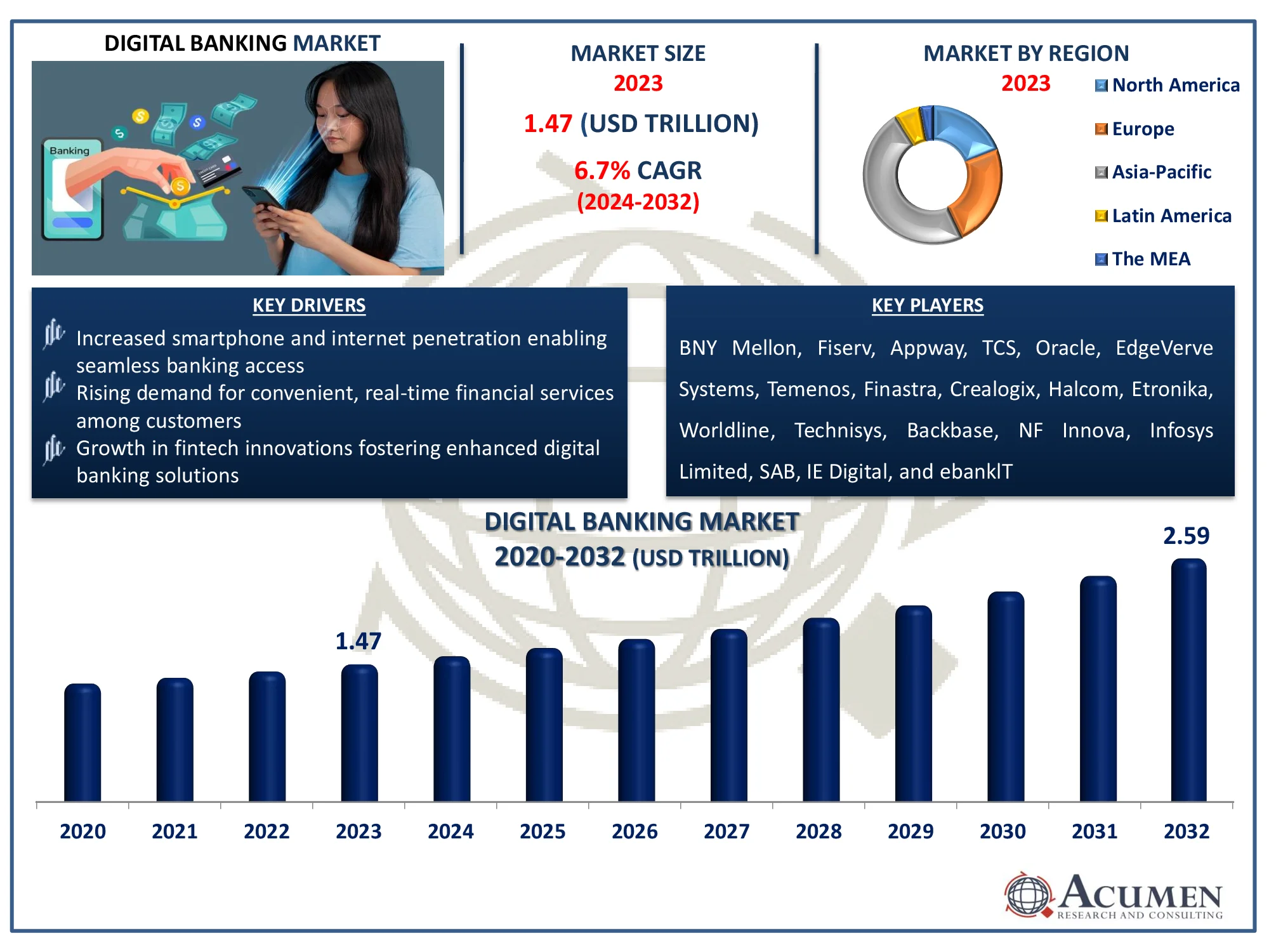 Digital Banking Market Size Digital Banking Market Highlights
