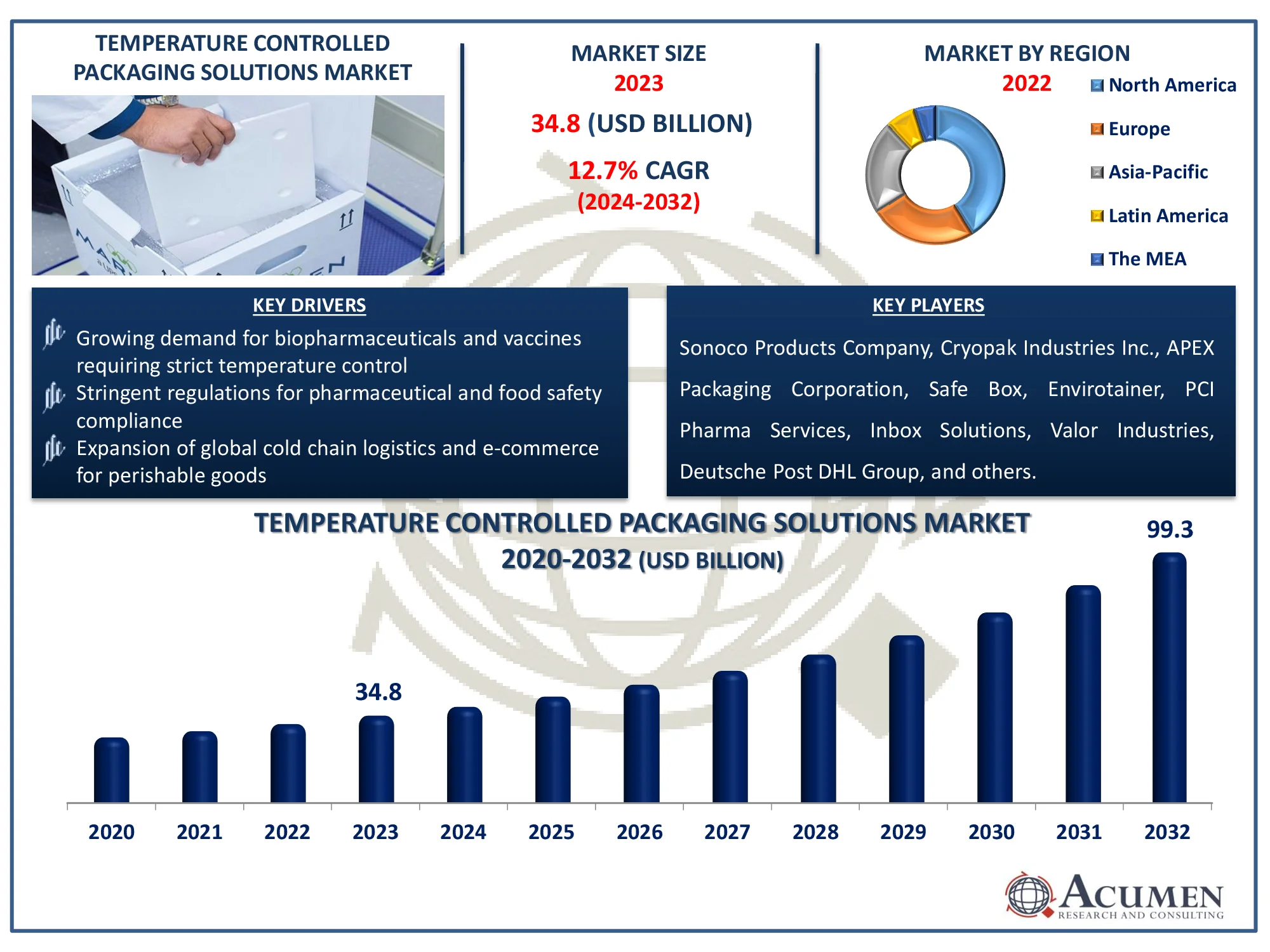 Temperature Controlled Packaging Solutions Market Analysis Report