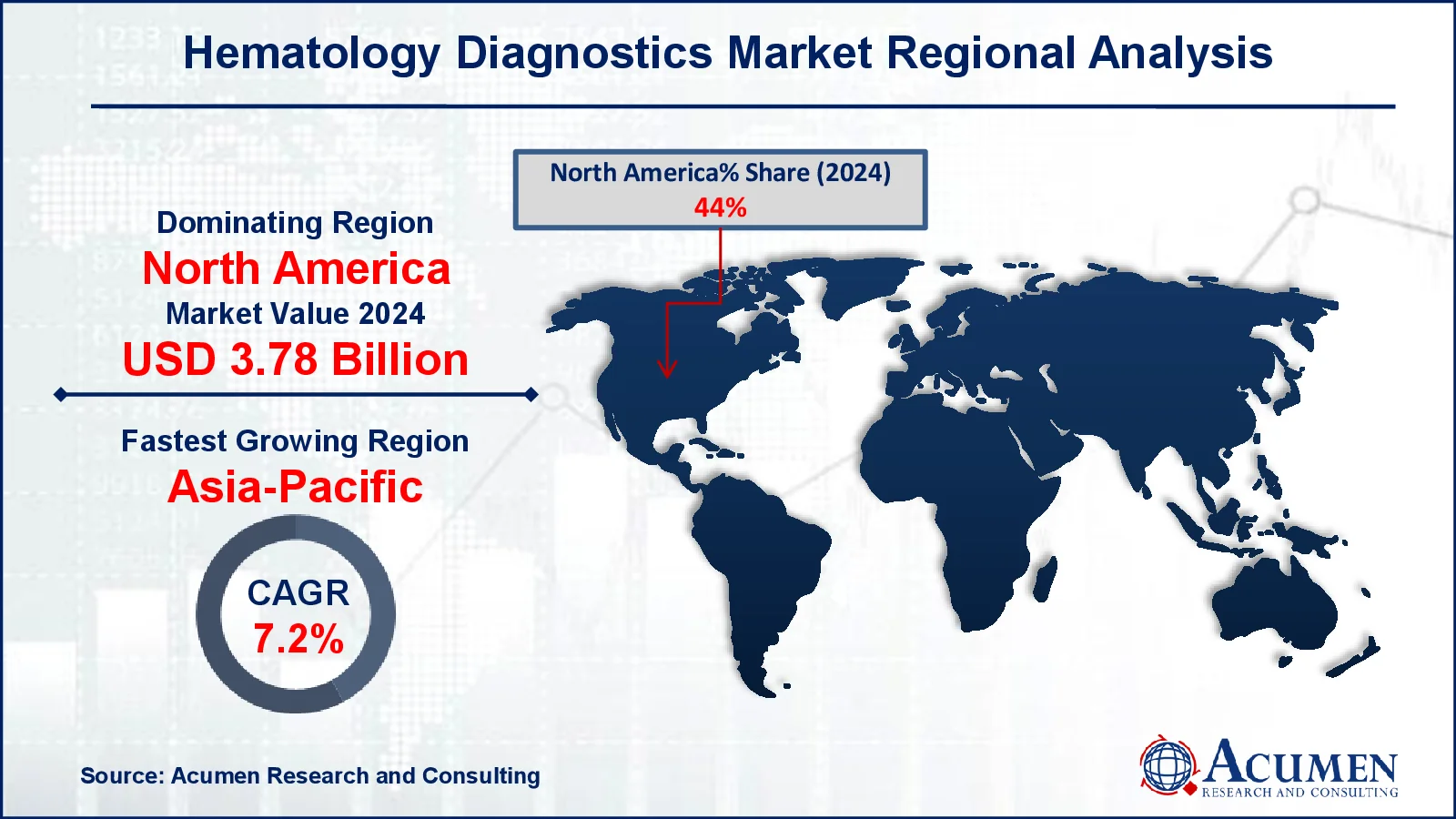 Hematology Diagnostics Market Size