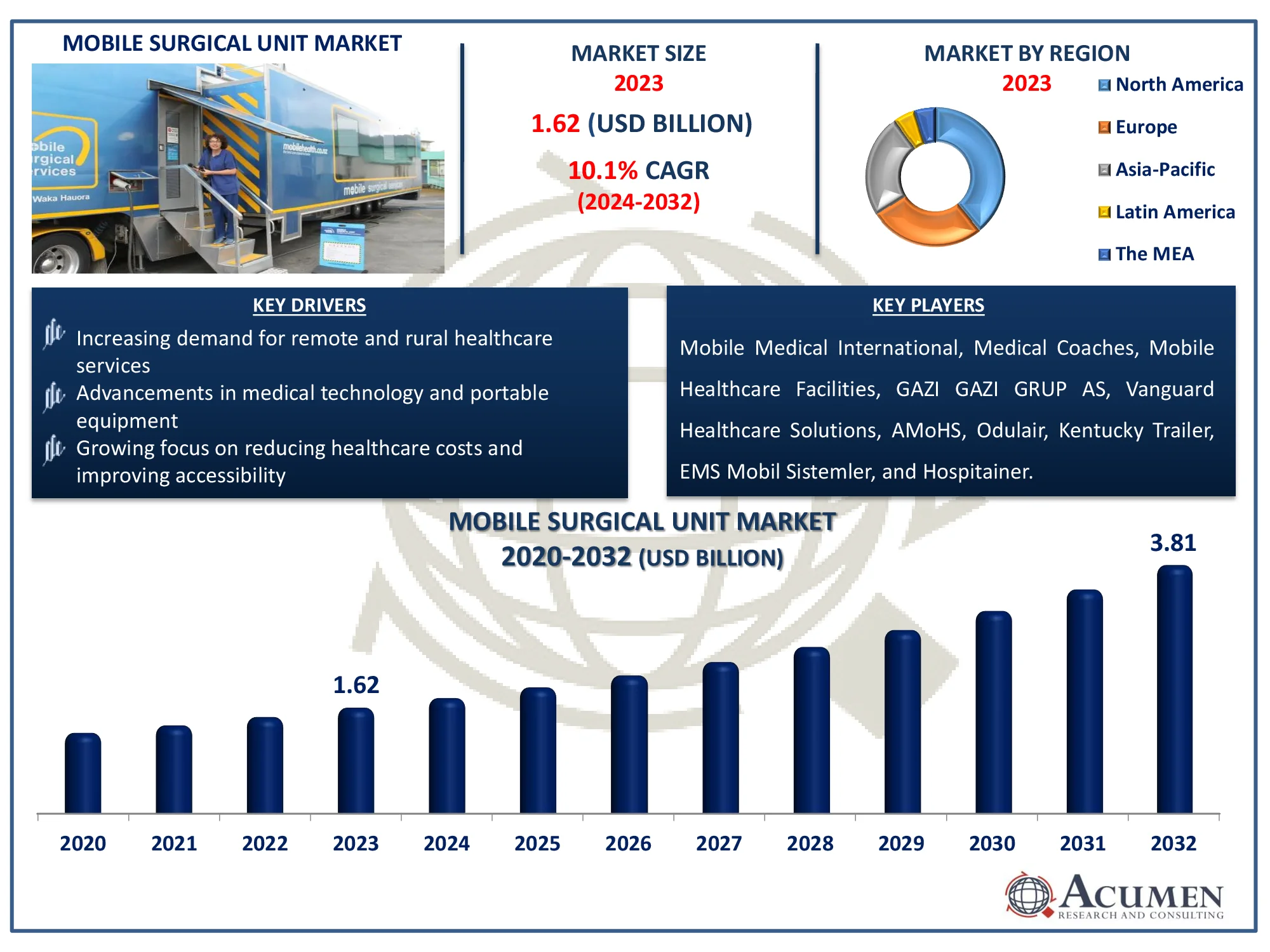 Mobile Surgical Unit Market Share Mobile Surgical Unit Market Size