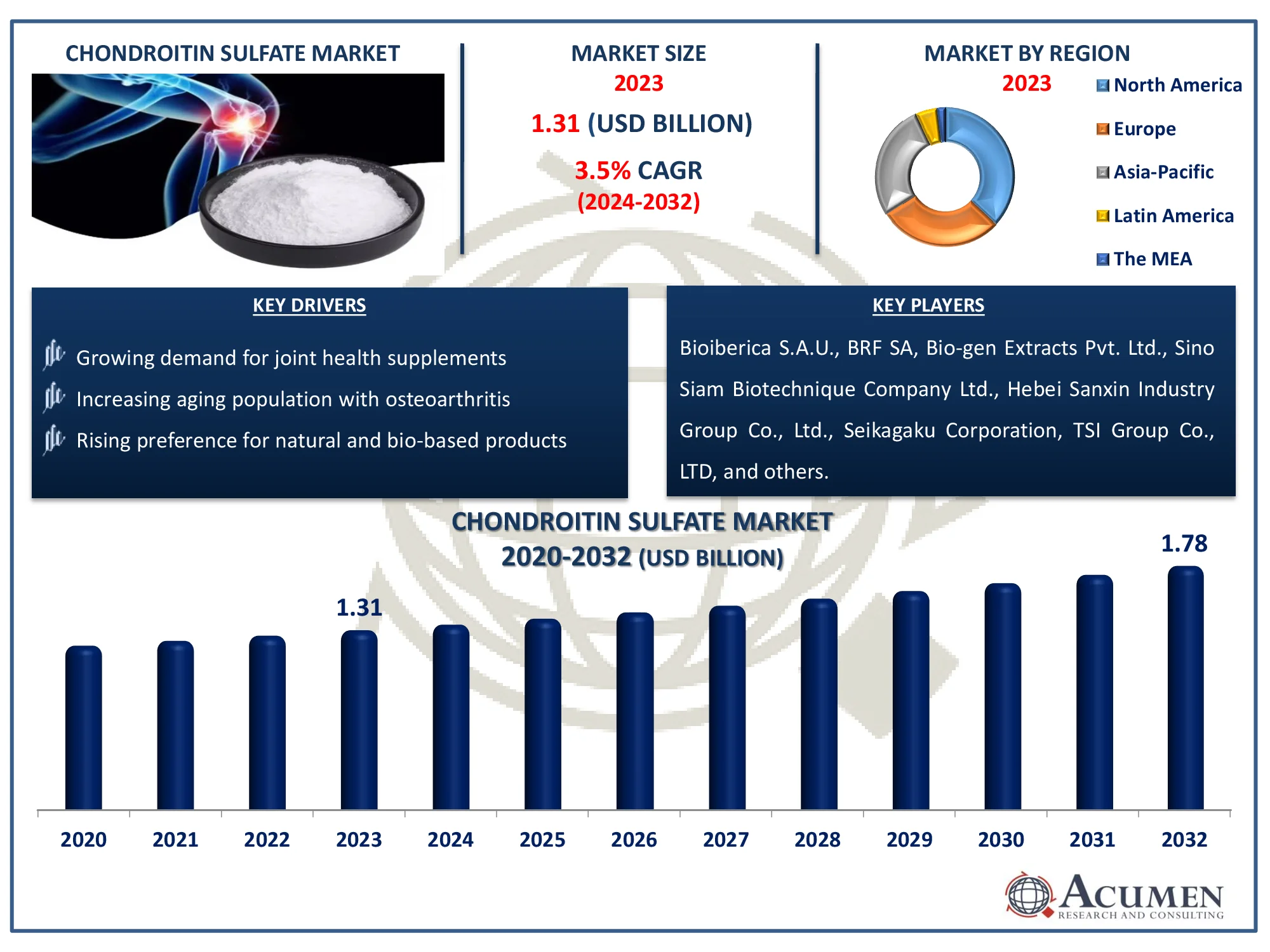 Chondroitin Sulfate Market Size Chondroitin Sulfate Market Dynamics