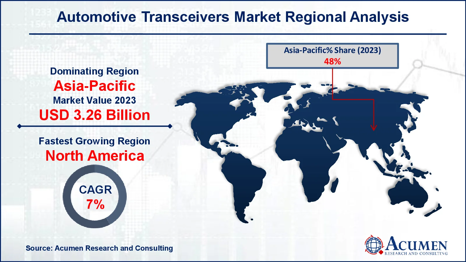 Automotive Transceivers Market Share Automotive Transceivers Market Drivers