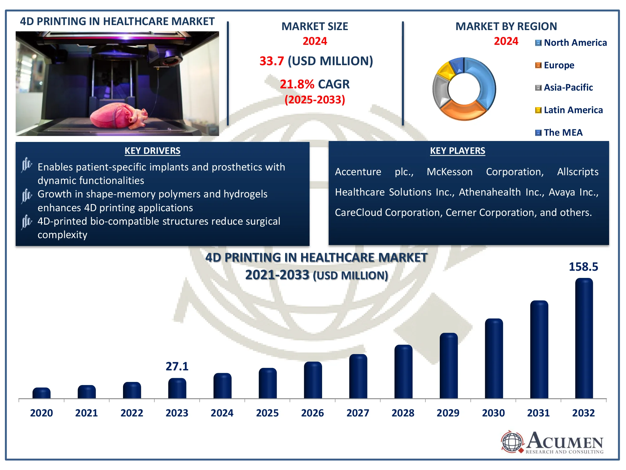 4D Printing in Healthcare Market Share 4D Printing in Healthcare Market Analysis Report