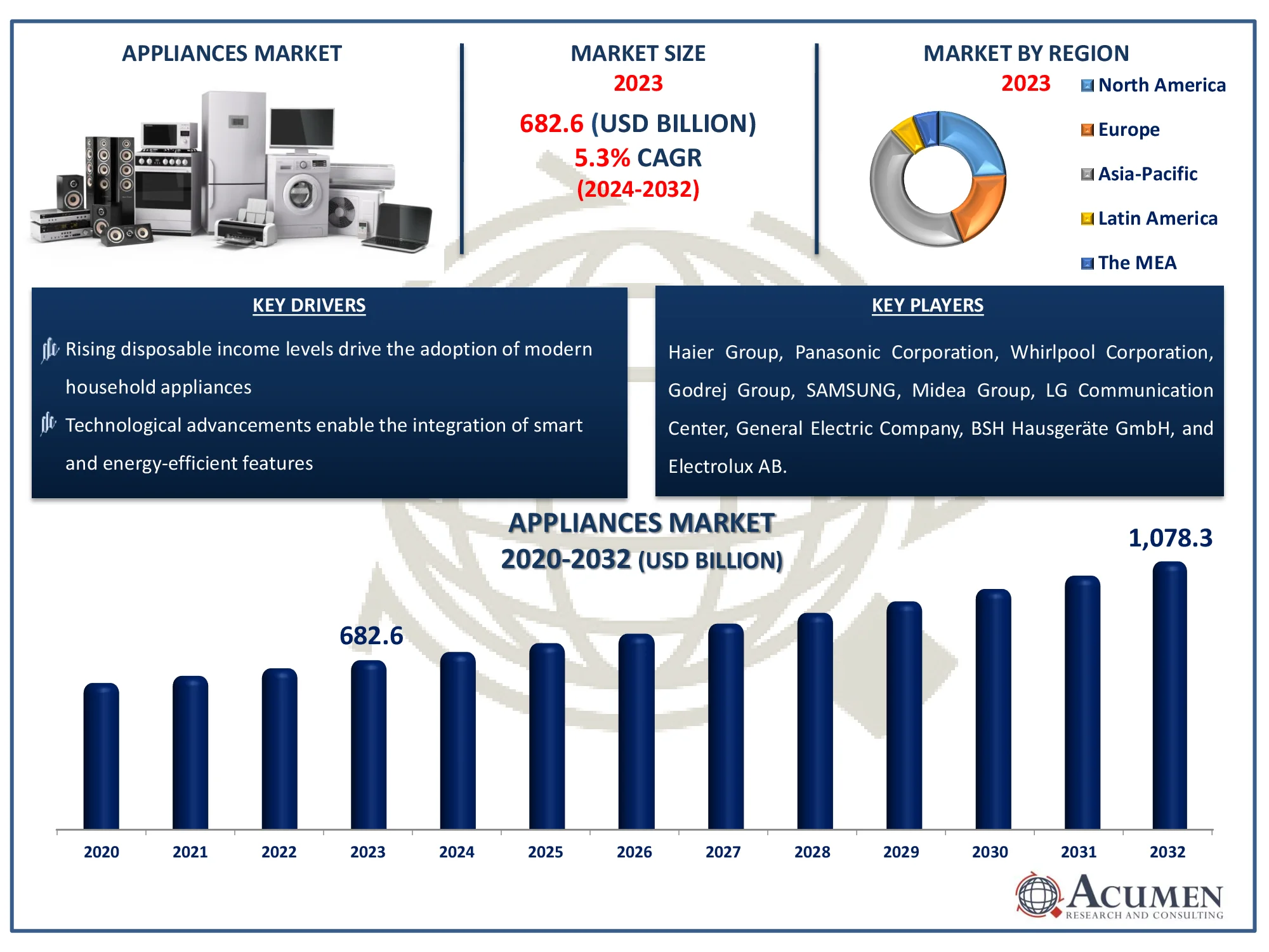 Appliances Market Size Appliances Market Highlights