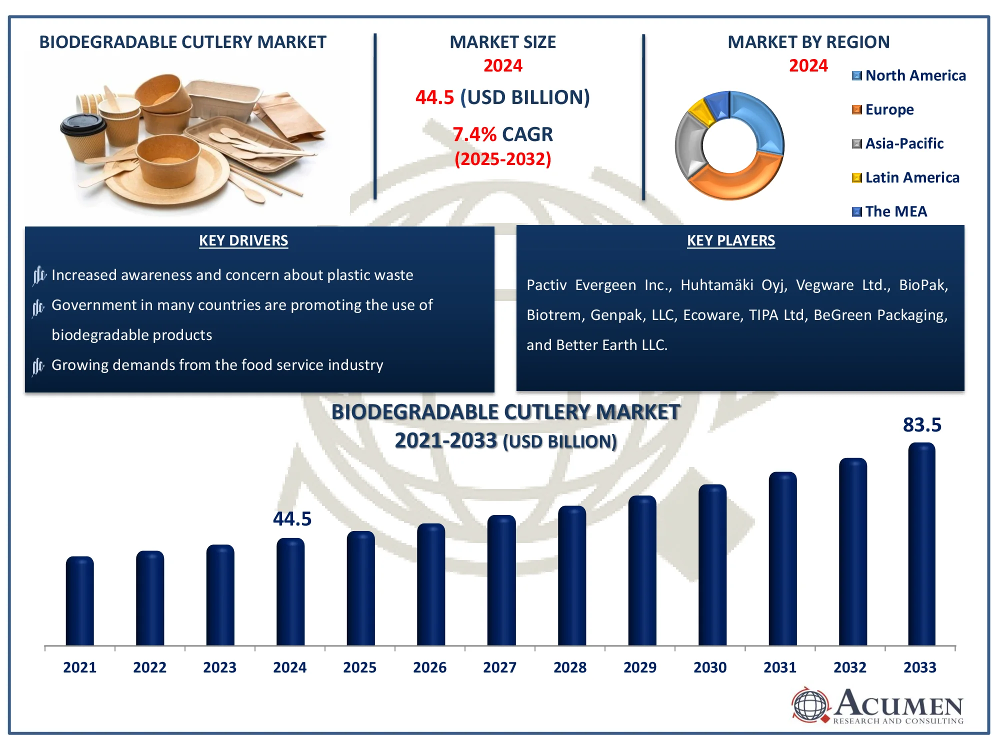 Biodegradable Cutlery Market Growth Report