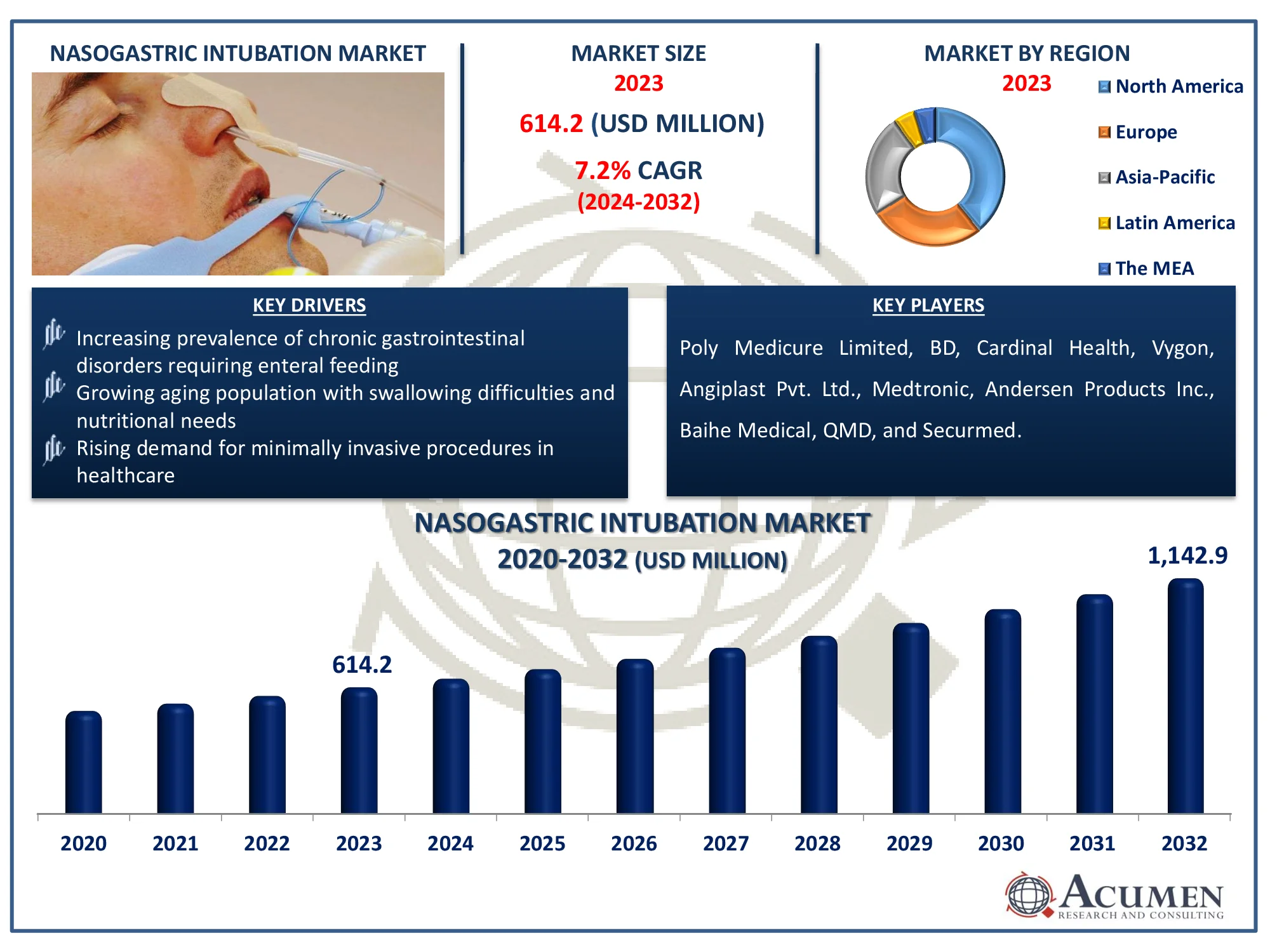 Nasogastric Intubation Market Report Size Nasogastric Intubation Market Highlights