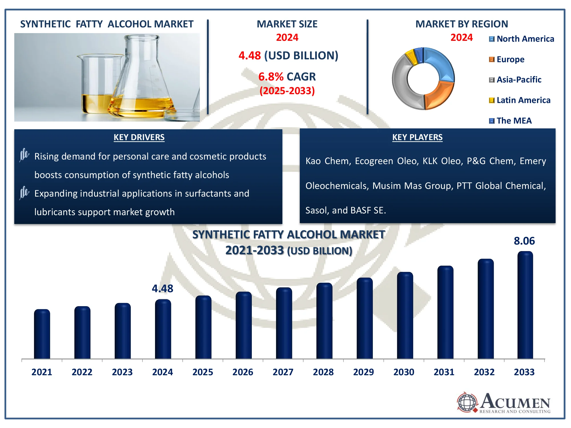 Synthetic Fatty Alcohol Market Size Report Synthetic Fatty Alcohol Market Highlights