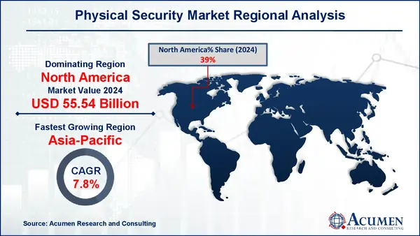 Physical Security Market Regional Outlook