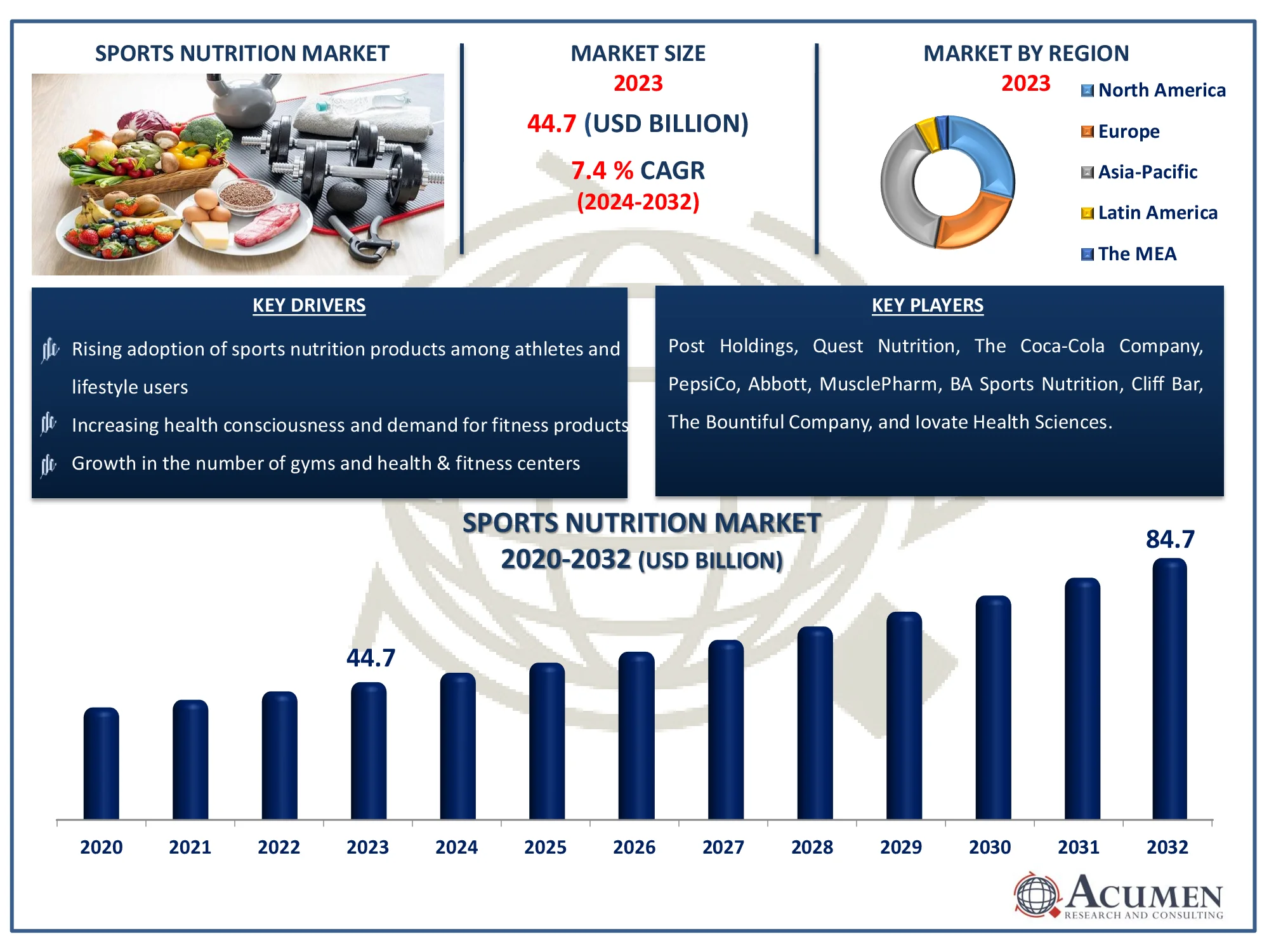 Sports Nutrition Market Analysis Report Sports Nutrition Market Size