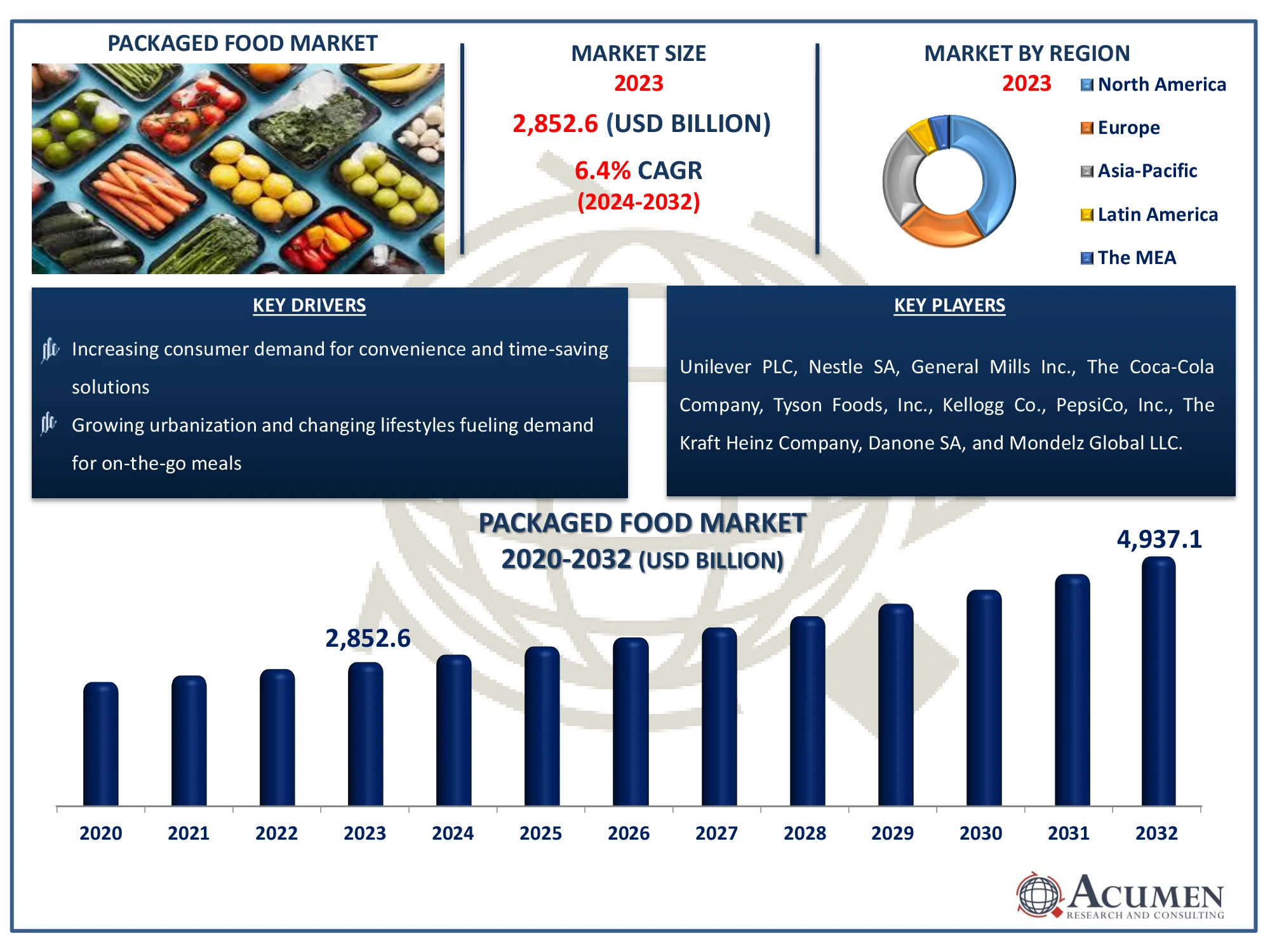Packaged Food Market Size Report Packaged Food Market Highlights