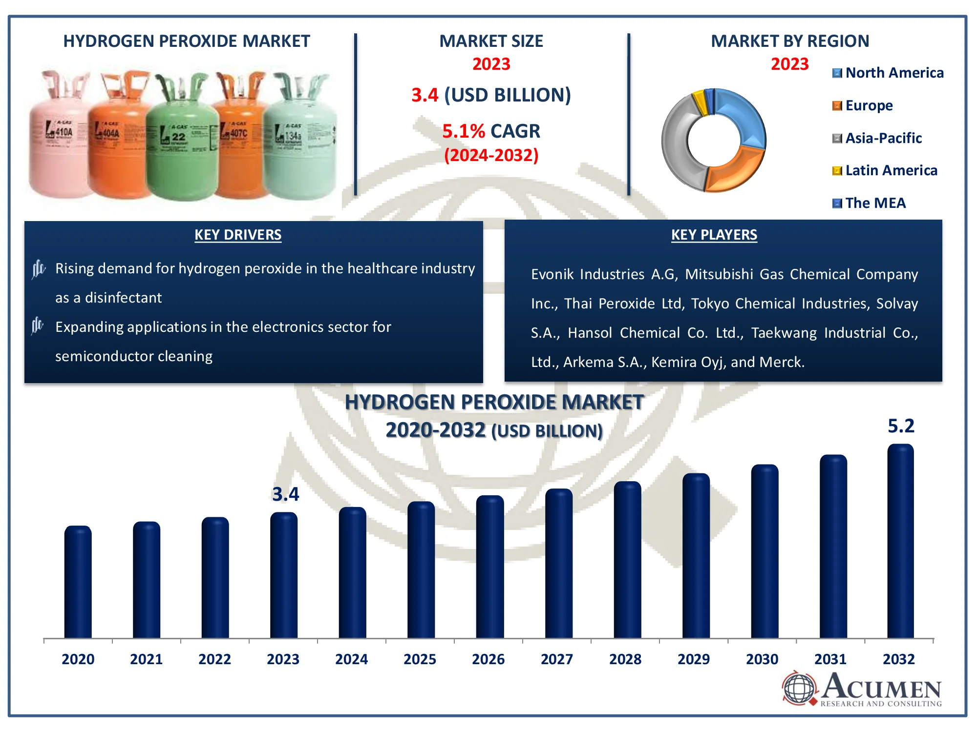 Hydrogen Peroxide Market Size Hydrogen Peroxide Market Dynamics