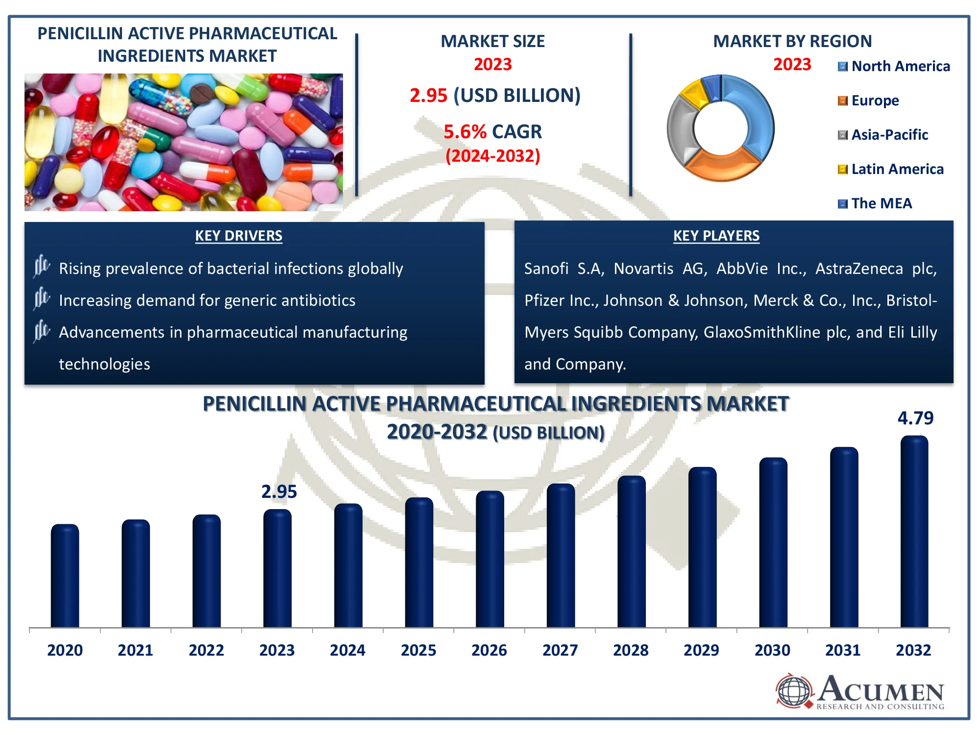 Penicillin Active Pharmaceutical Ingredients Market Size Penicillin Active Pharmaceutical Ingredients Market Highlights