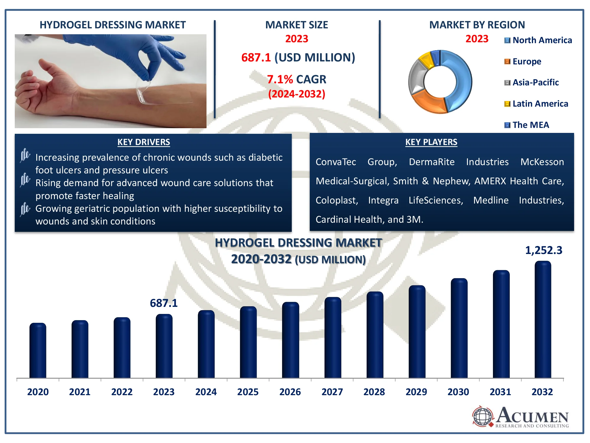 Hydrogel Dressing Market Size Hydrogel Dressing Market Dynamics