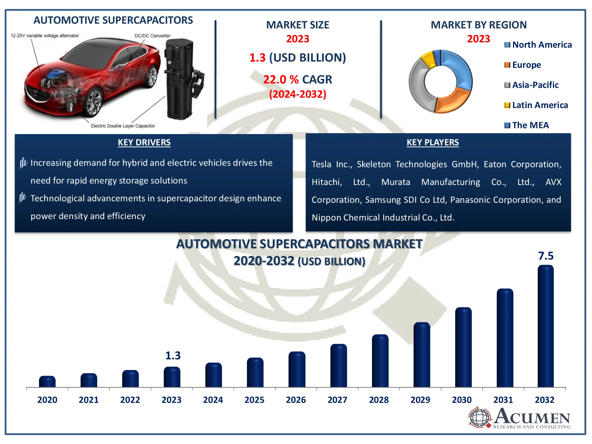 Automotive Supercapacitors Market Share Automotive Supercapacitors Market Analysis Report