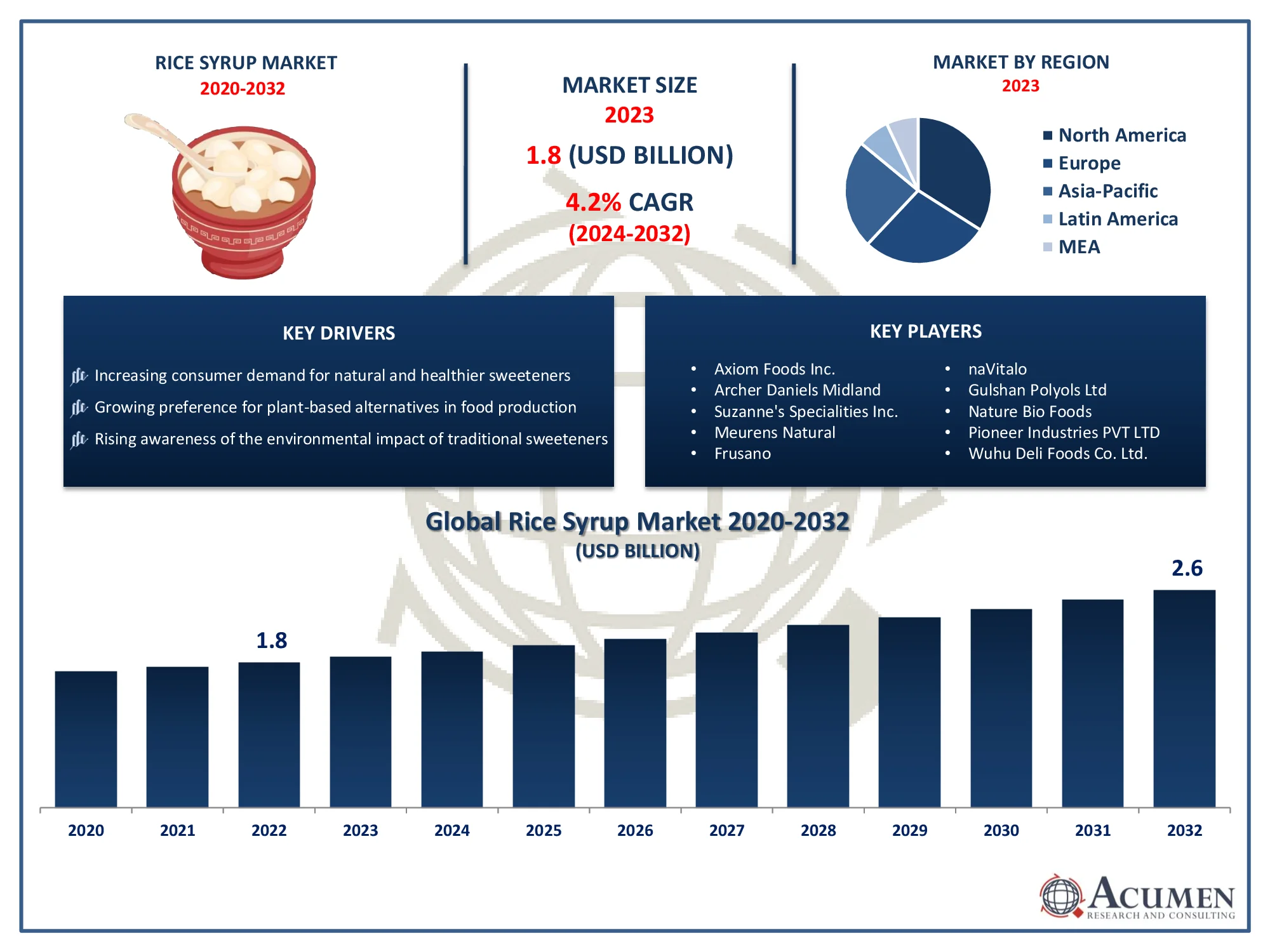 Rice Syrup Market Size Rice Syrup Market Trends