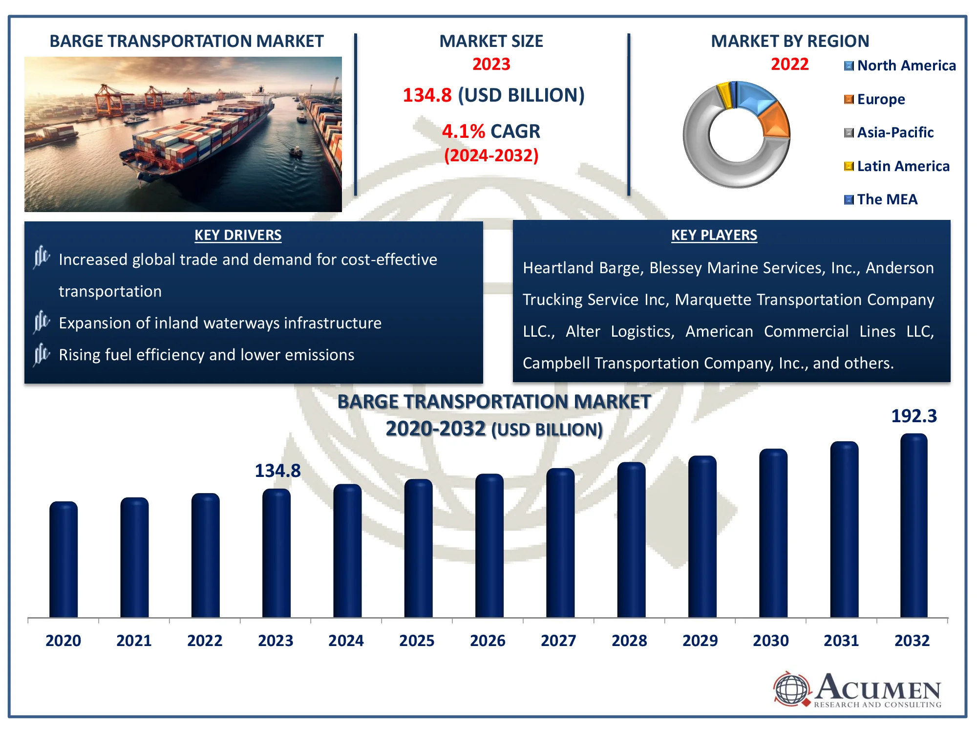 Barge Transportation Market Size Barge Transportation Market Dynamics